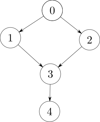 Relação de dominância entre vértices
