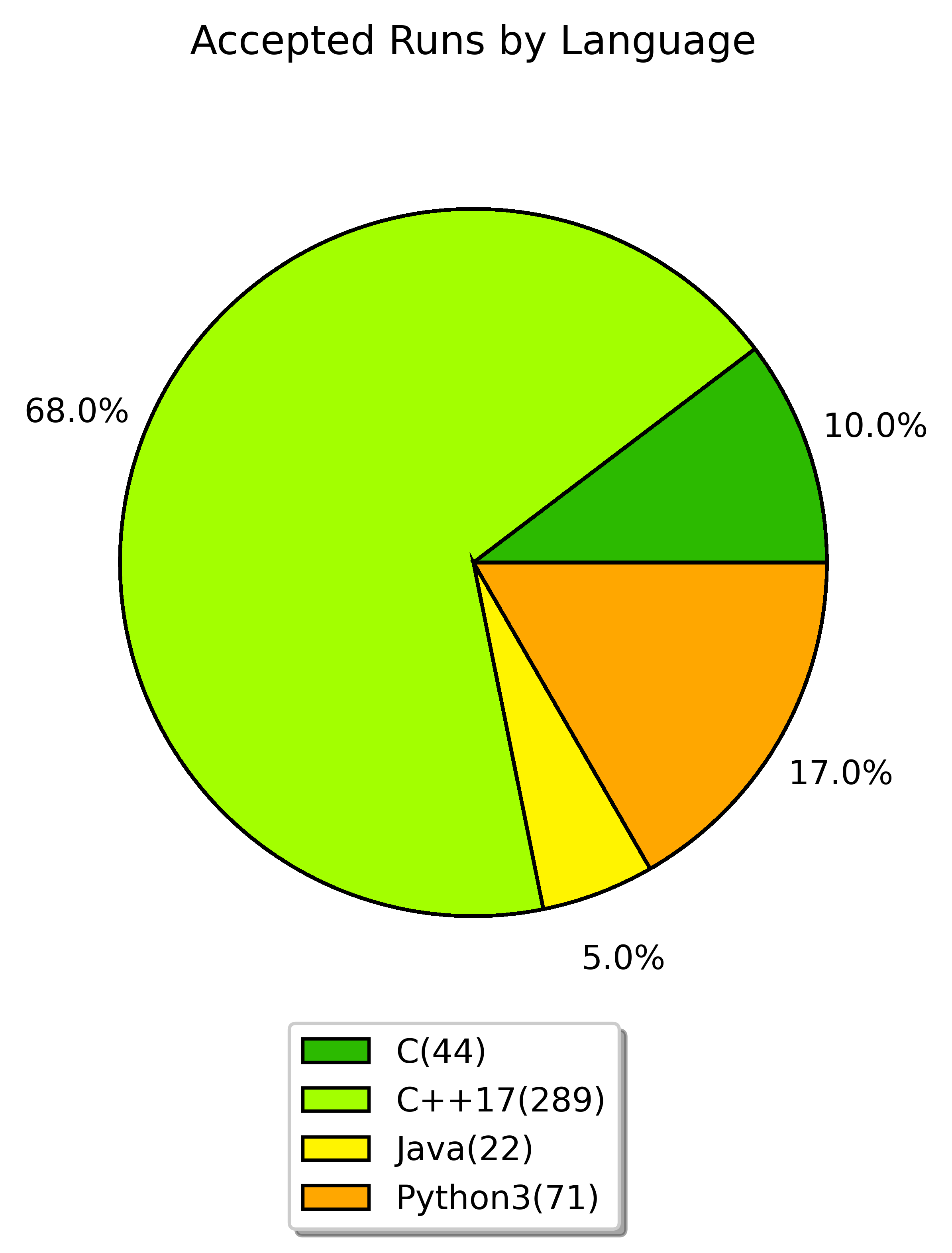 accepted runs by language
