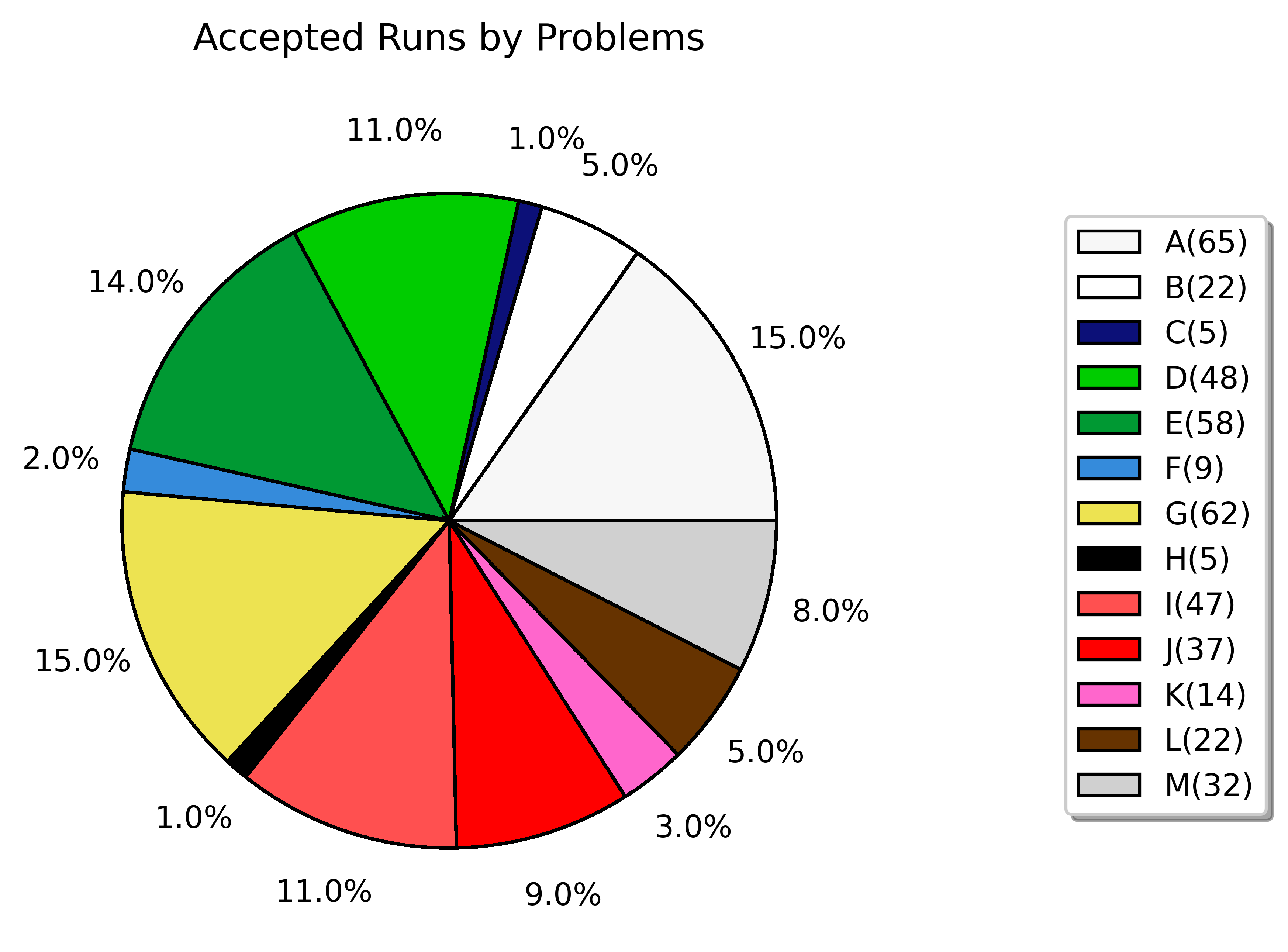 accepted runs by problems