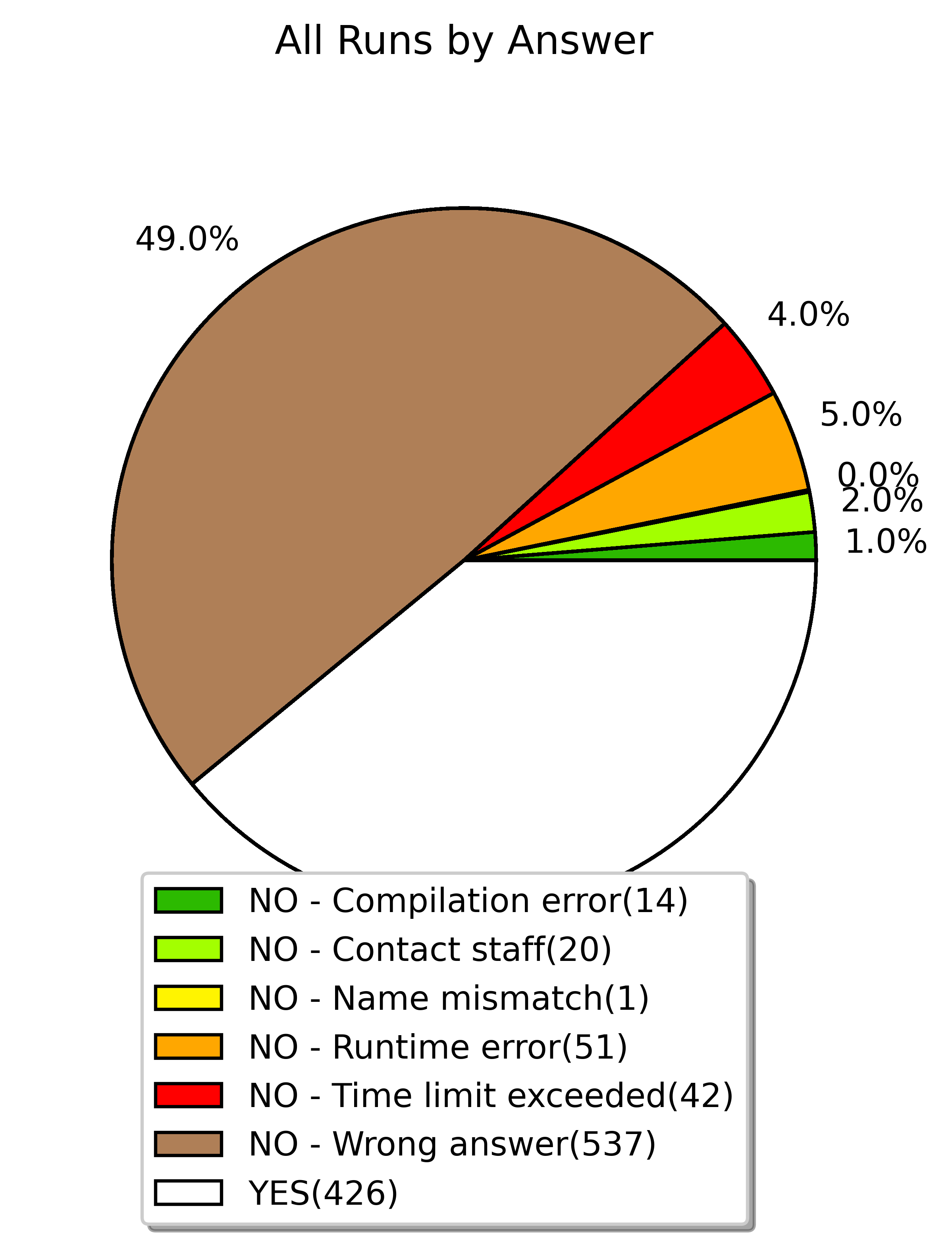 all runs by answer