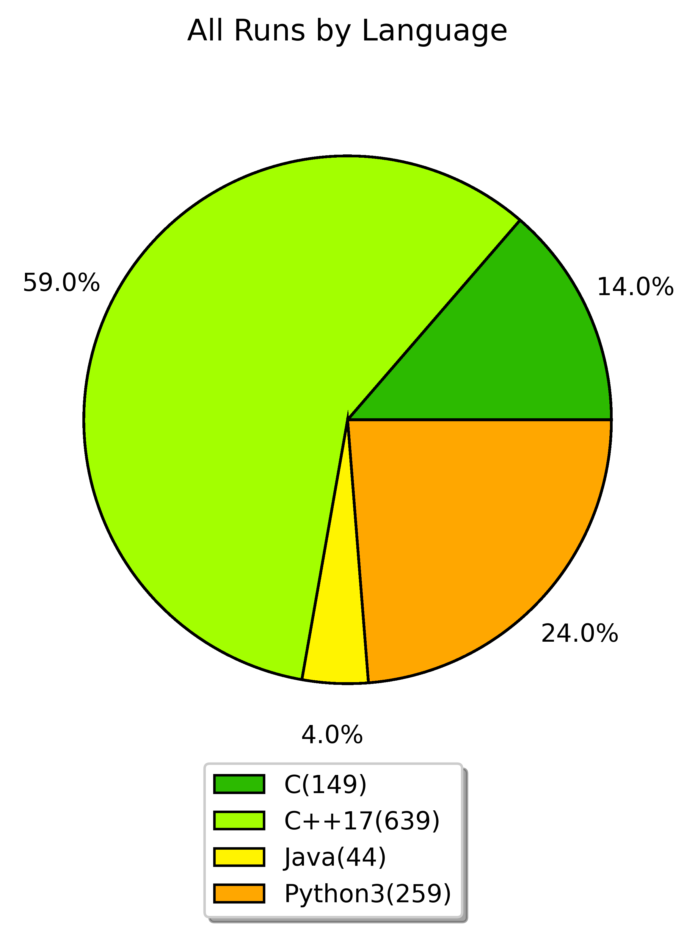 all runs by language