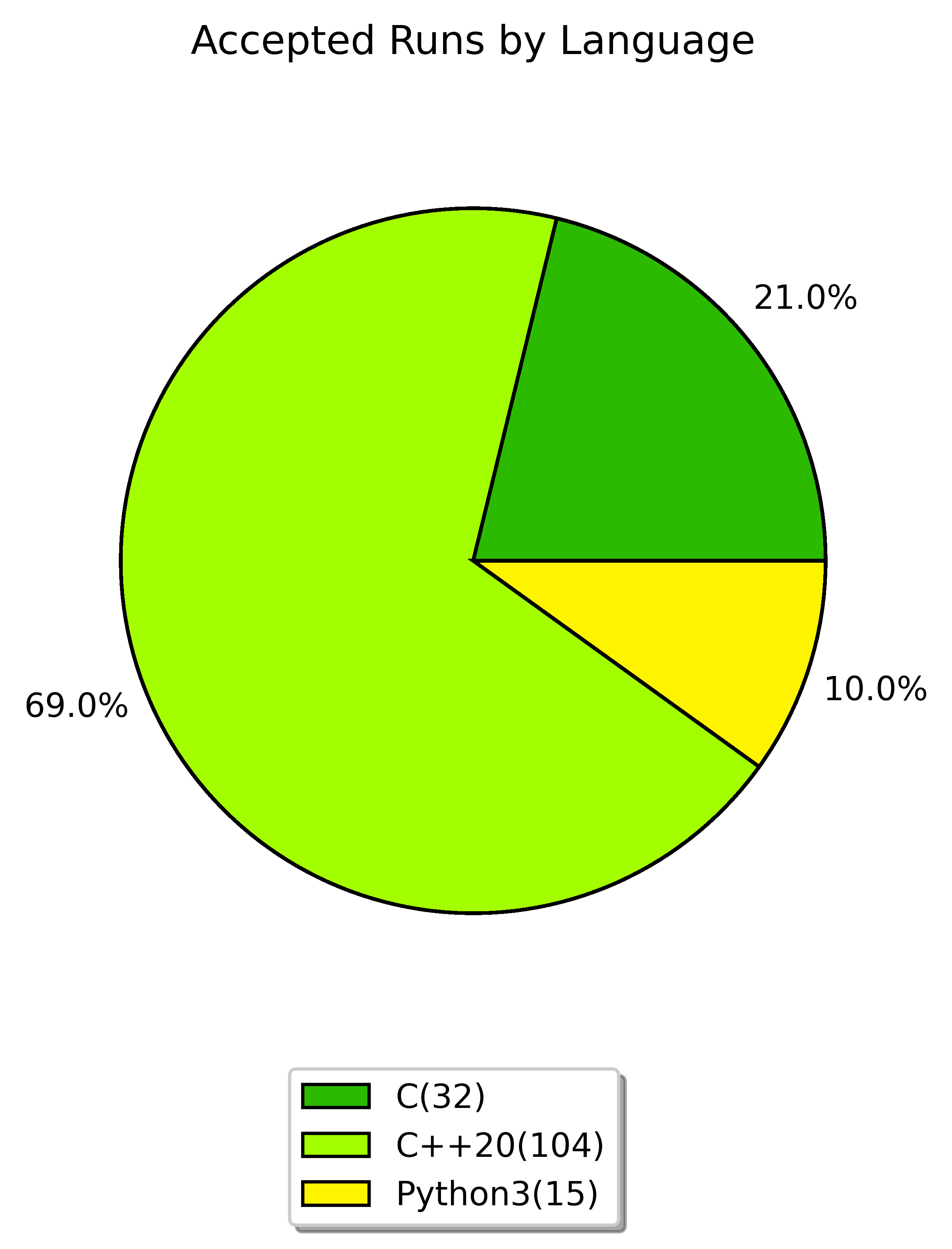 accepted runs by language