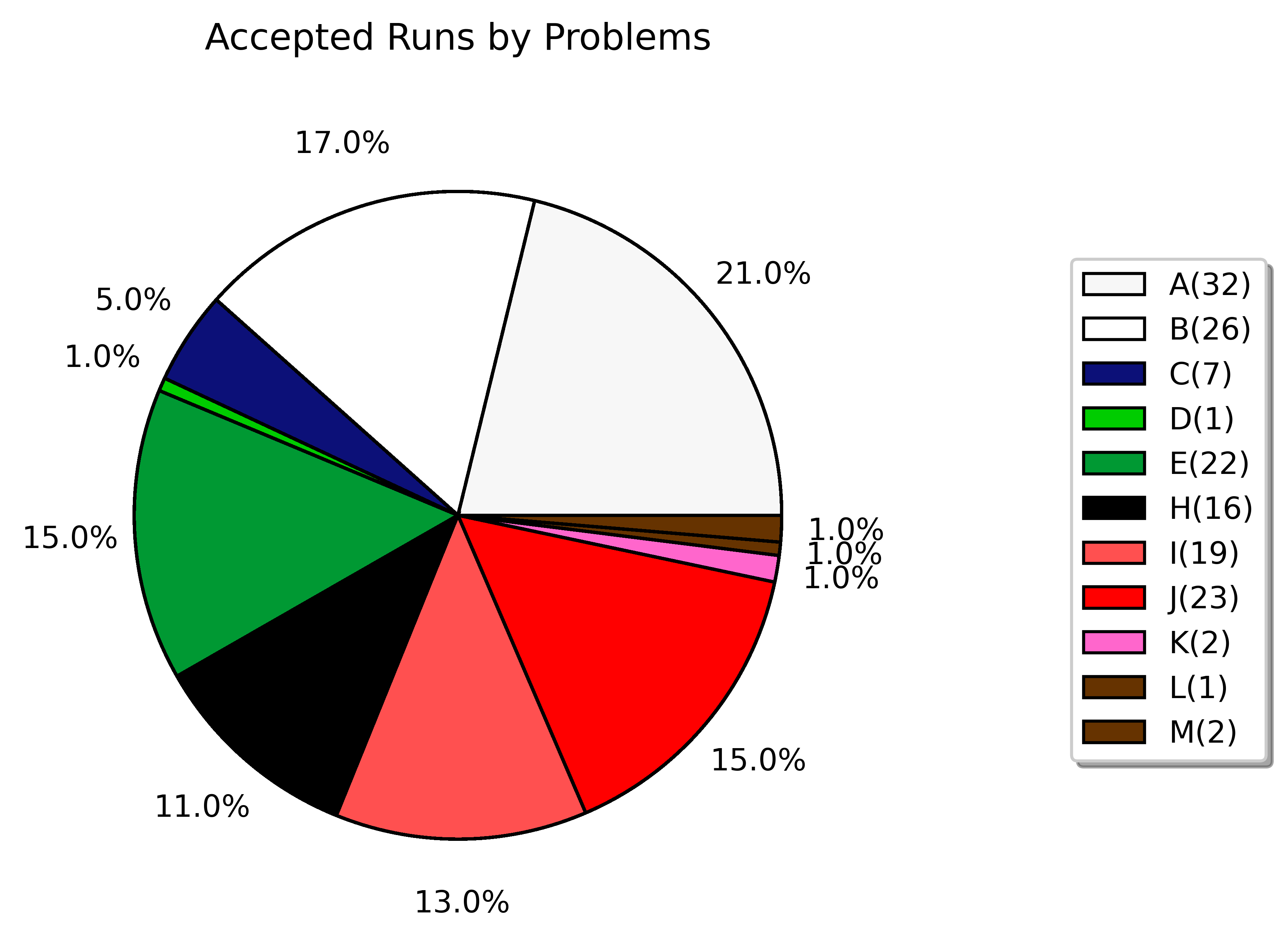 accepted runs by problems