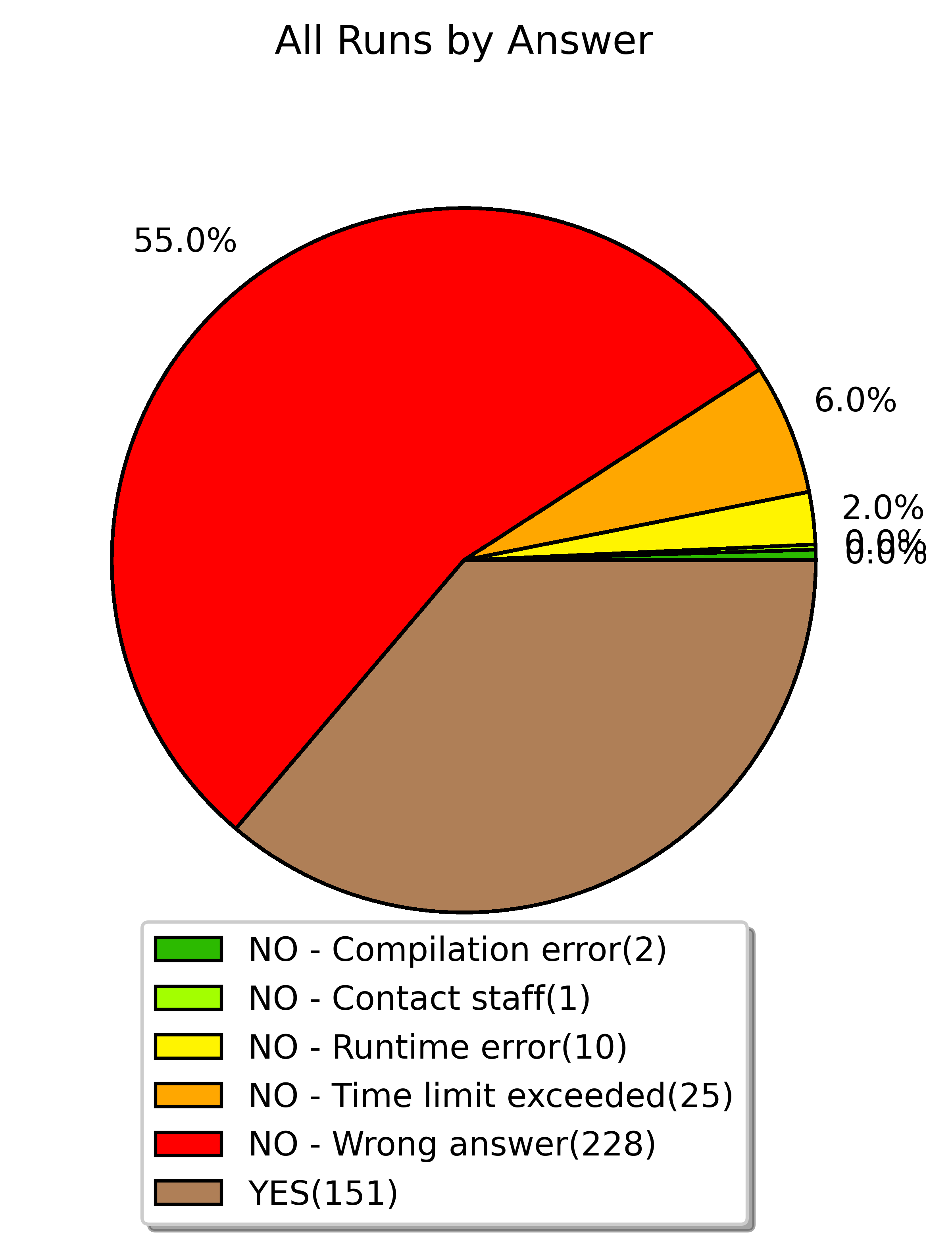 all runs by answer