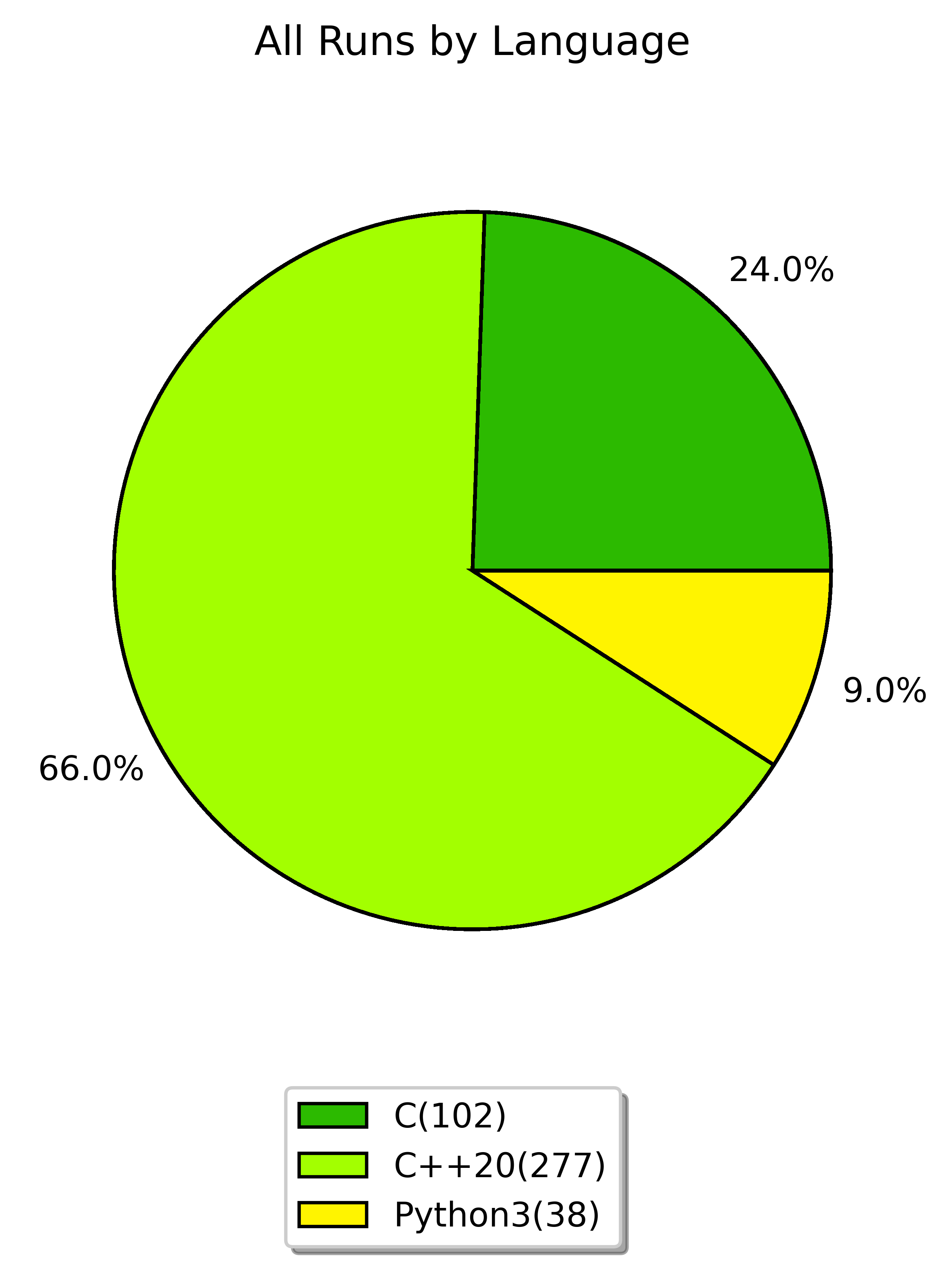 all runs by language