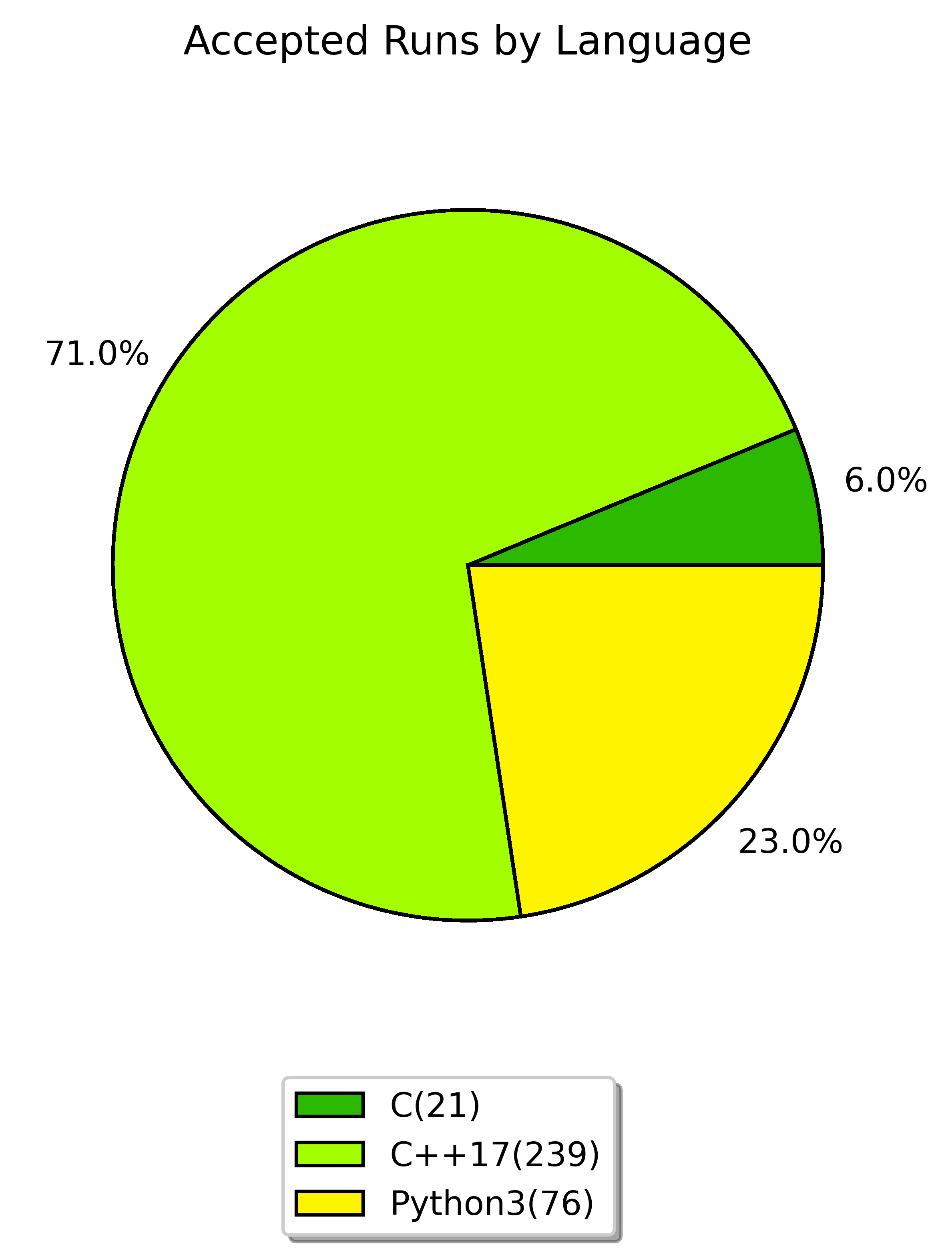 accepted runs by language