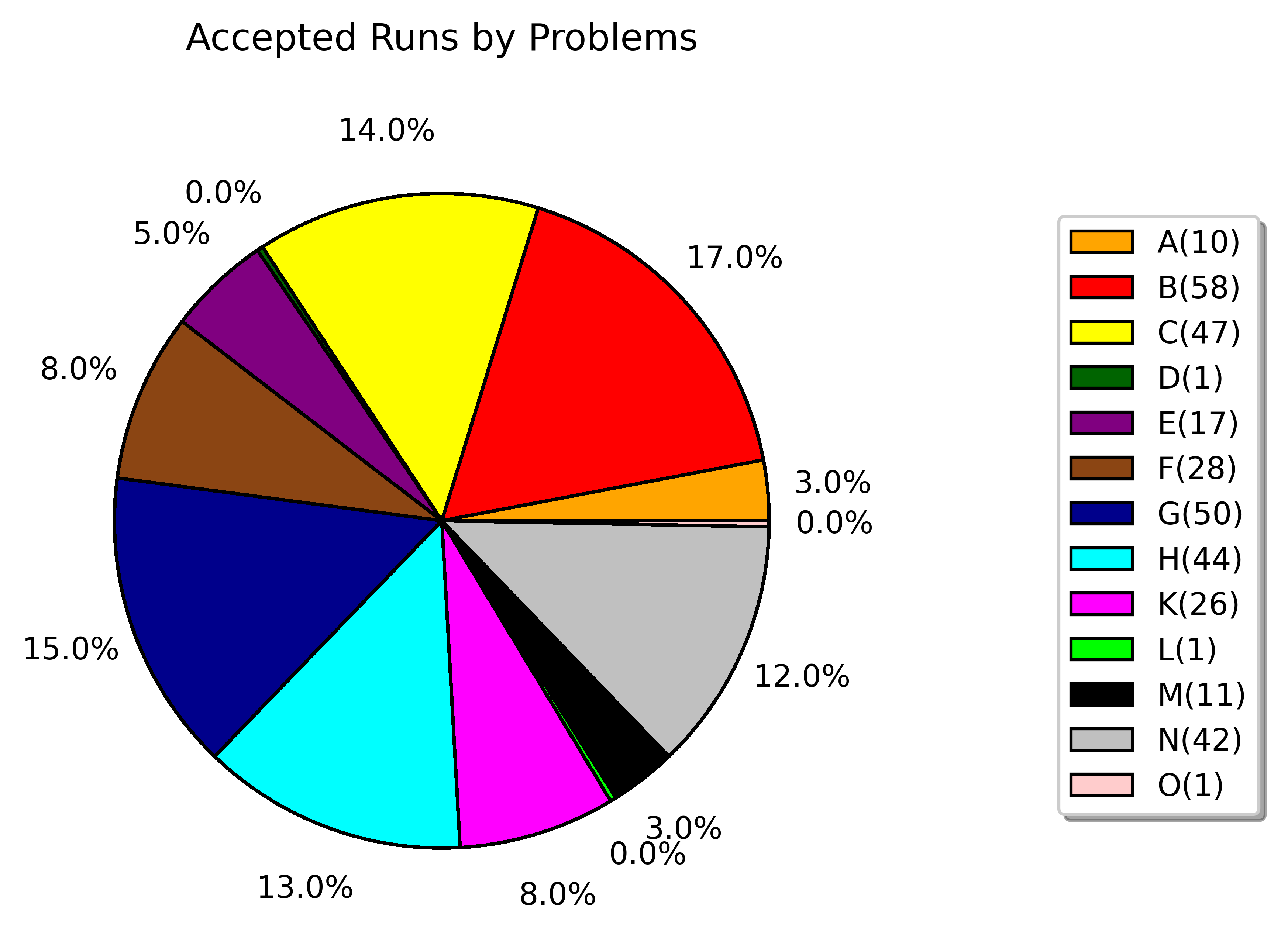 accepted runs by problems