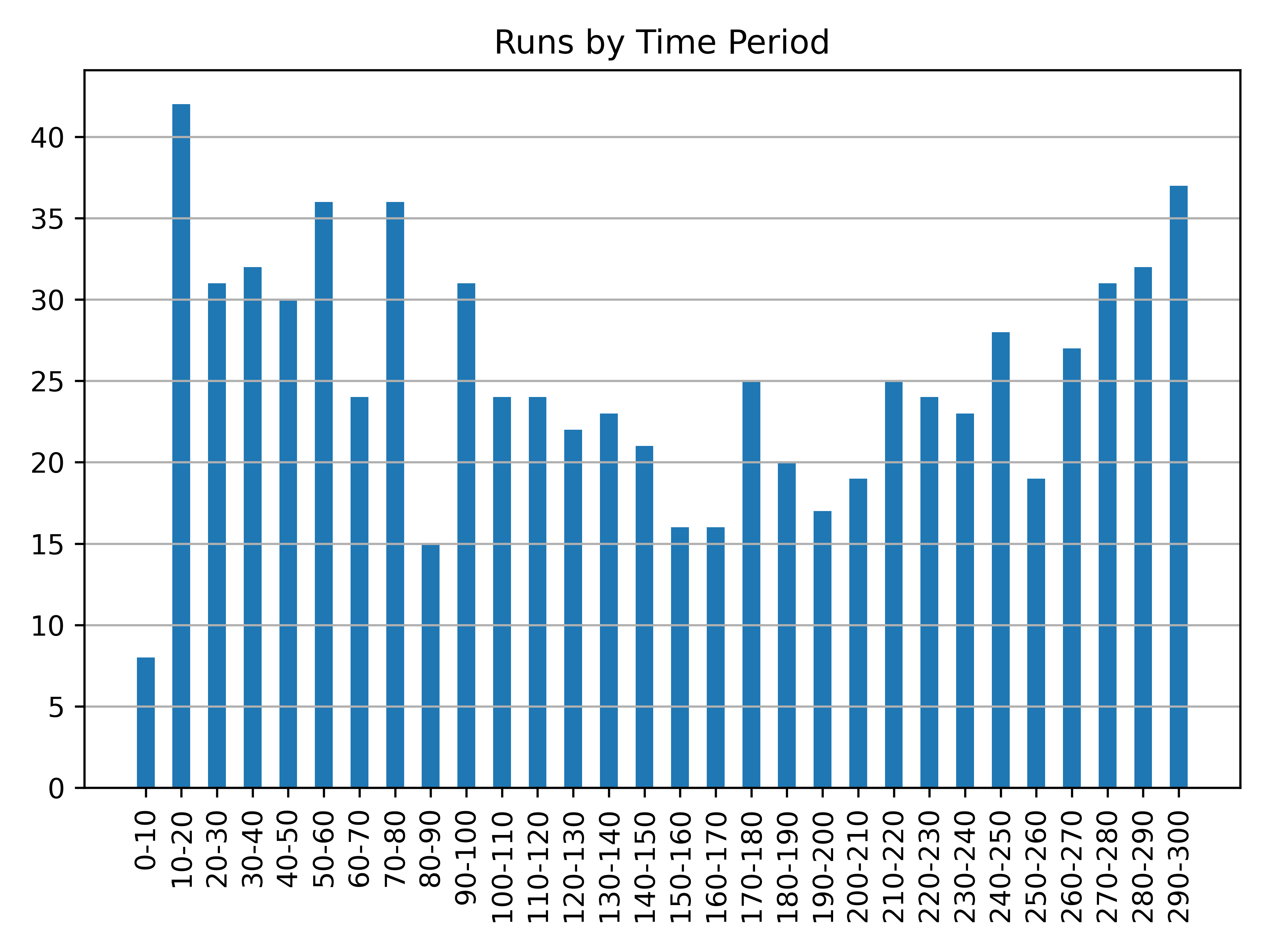 runs_by_time_period