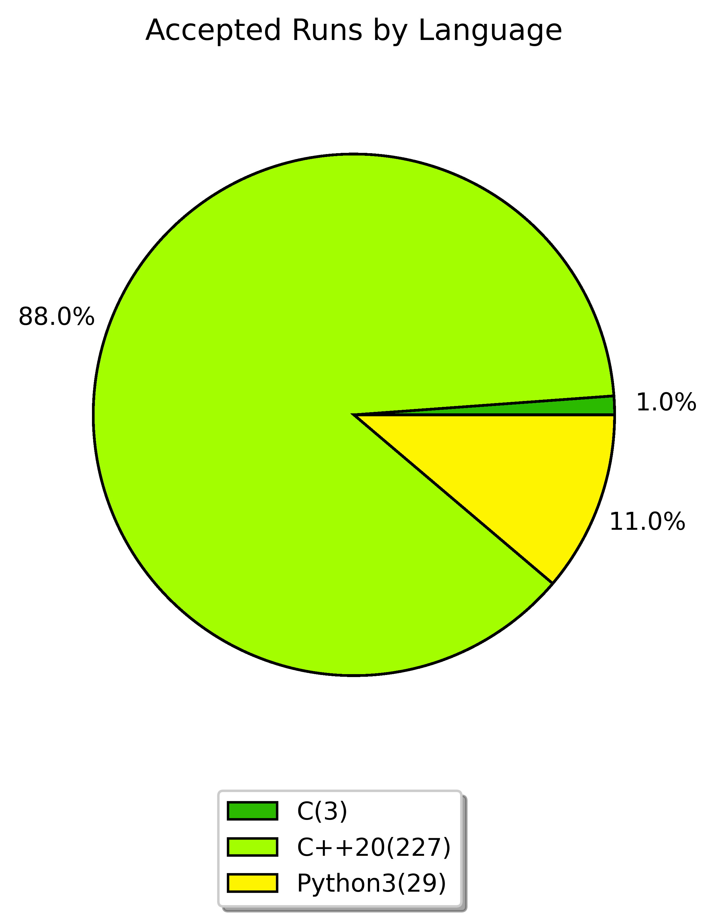 accepted runs by language