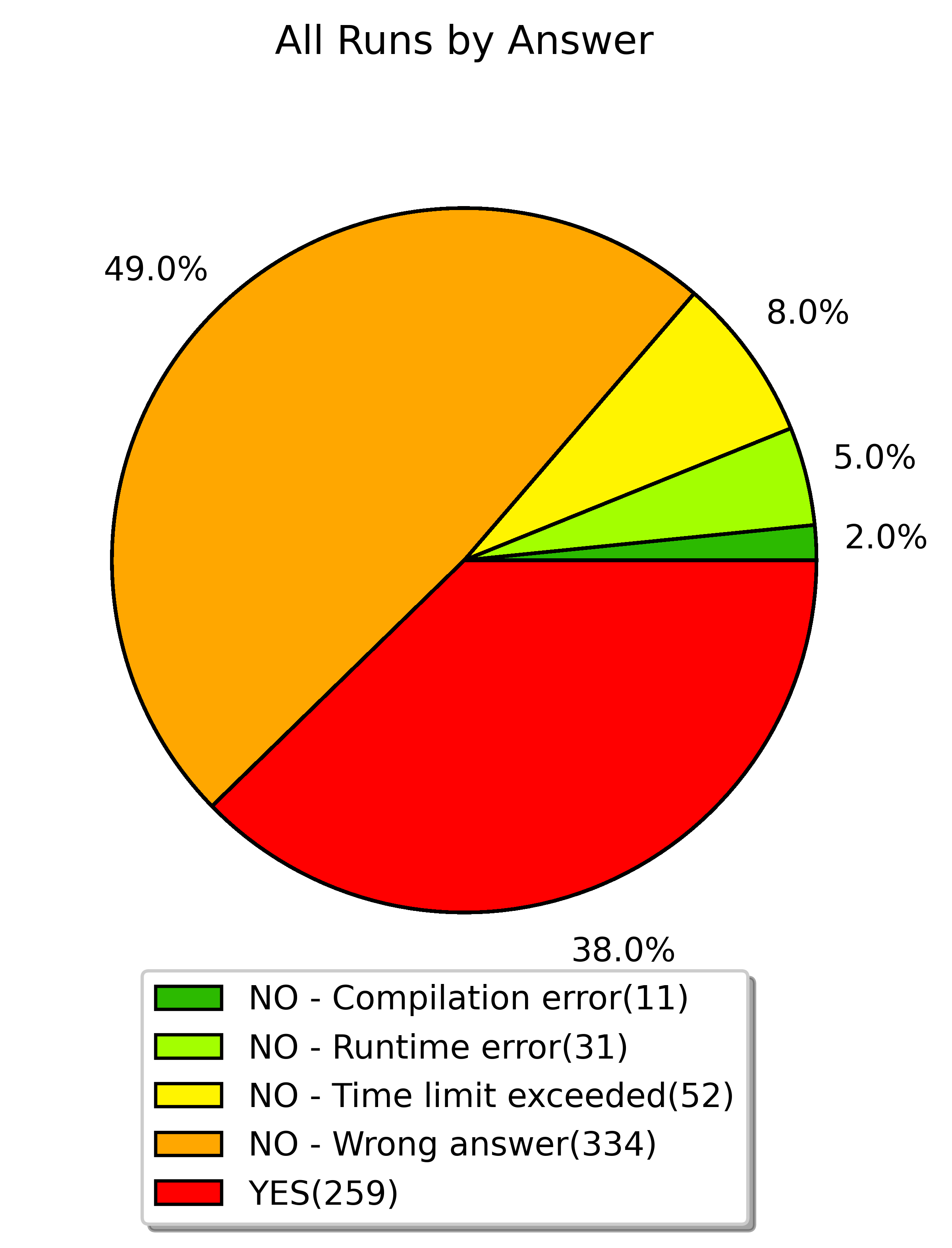 all runs by answer