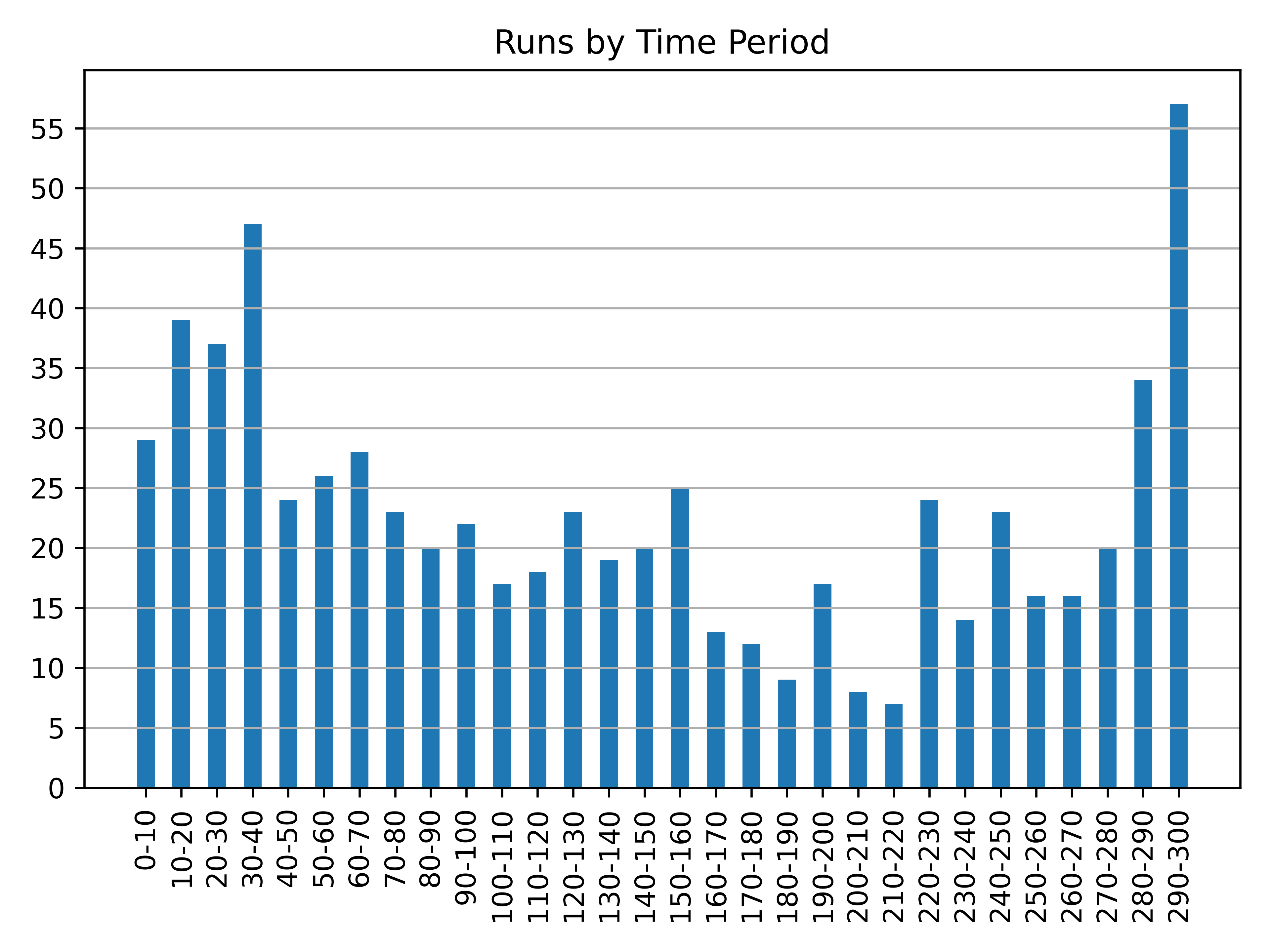 runs_by_time_period