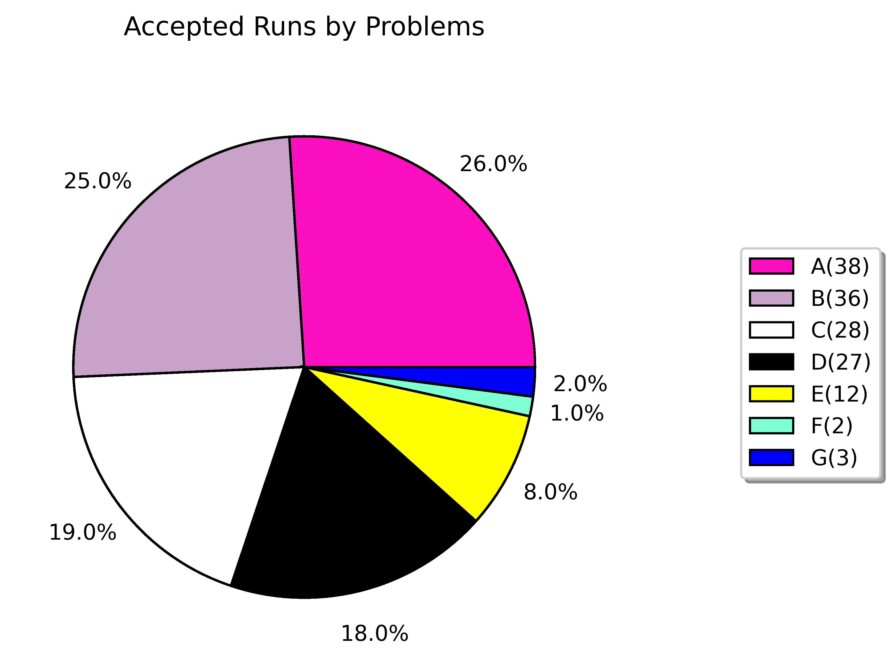 accepted runs by problems