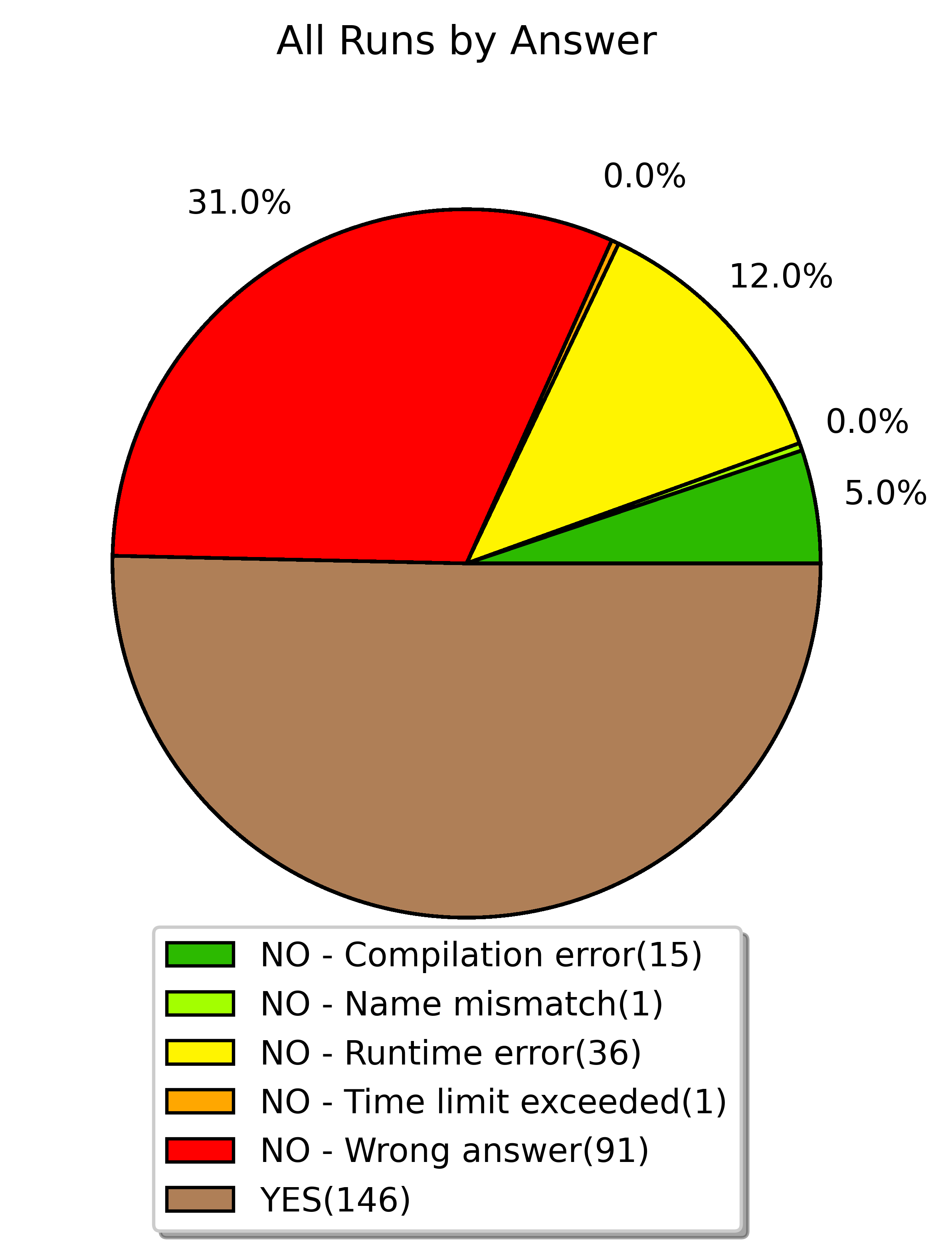 all runs by answer