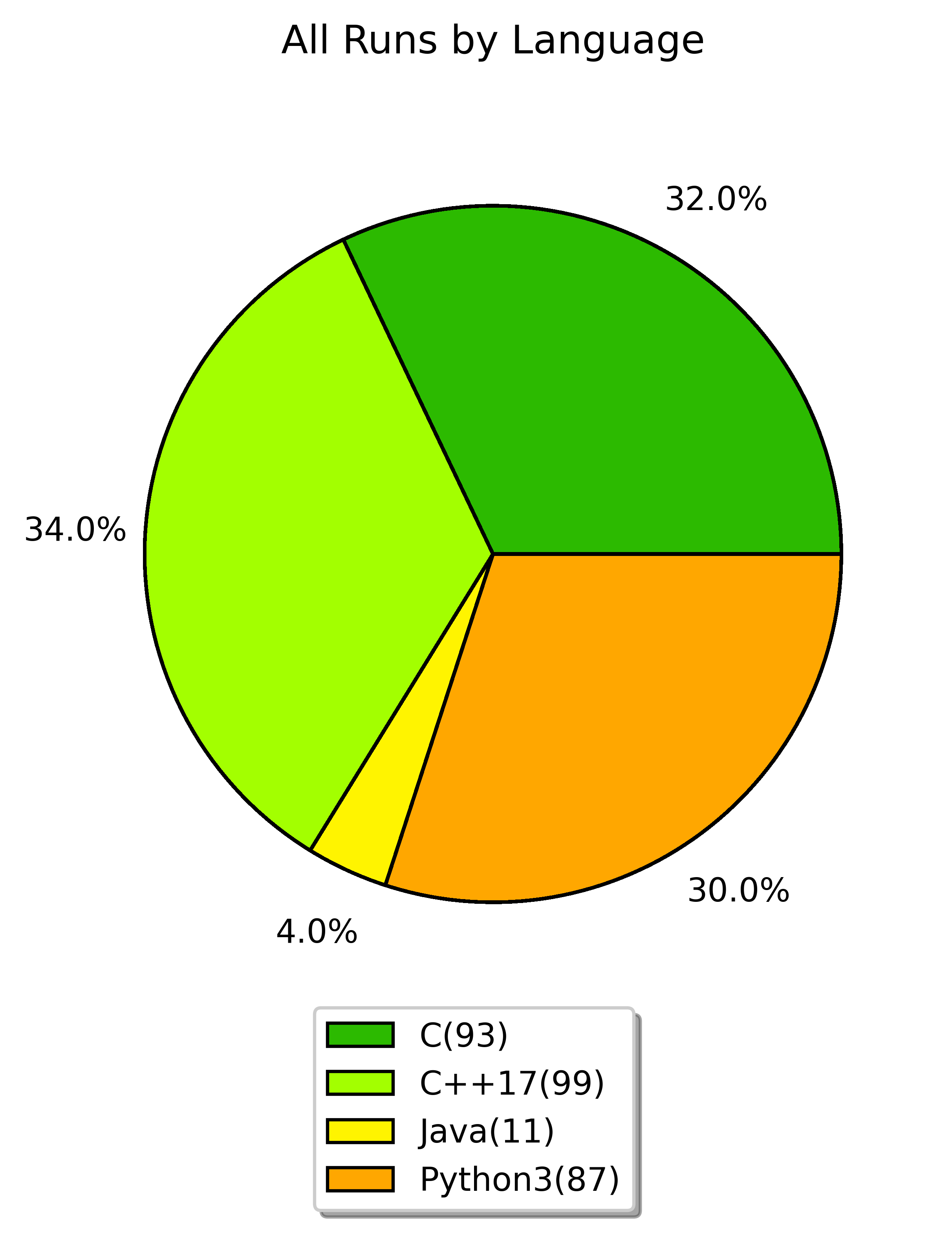 all runs by language