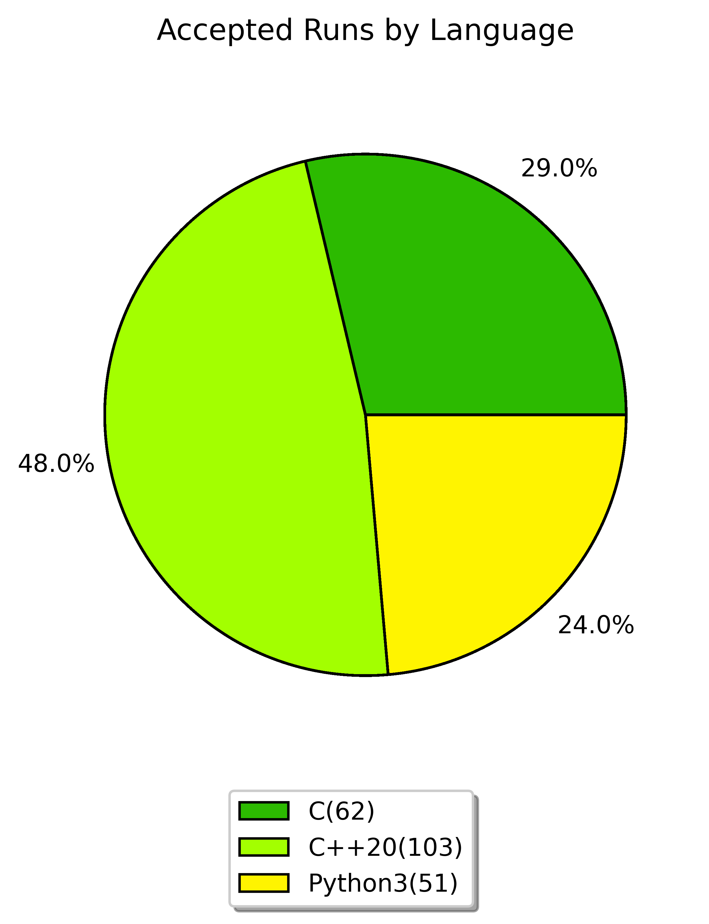 accepted runs by language