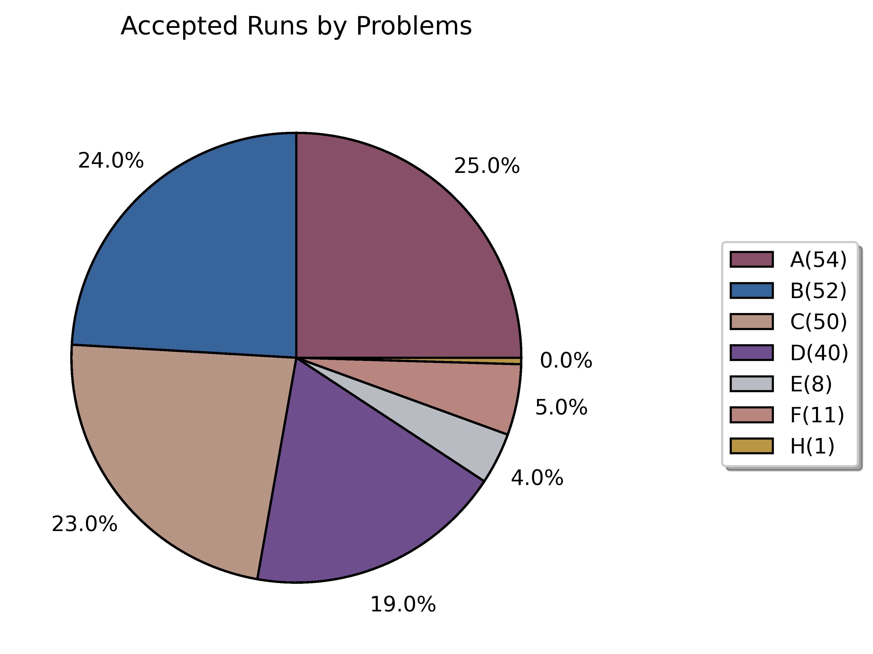 accepted runs by problems