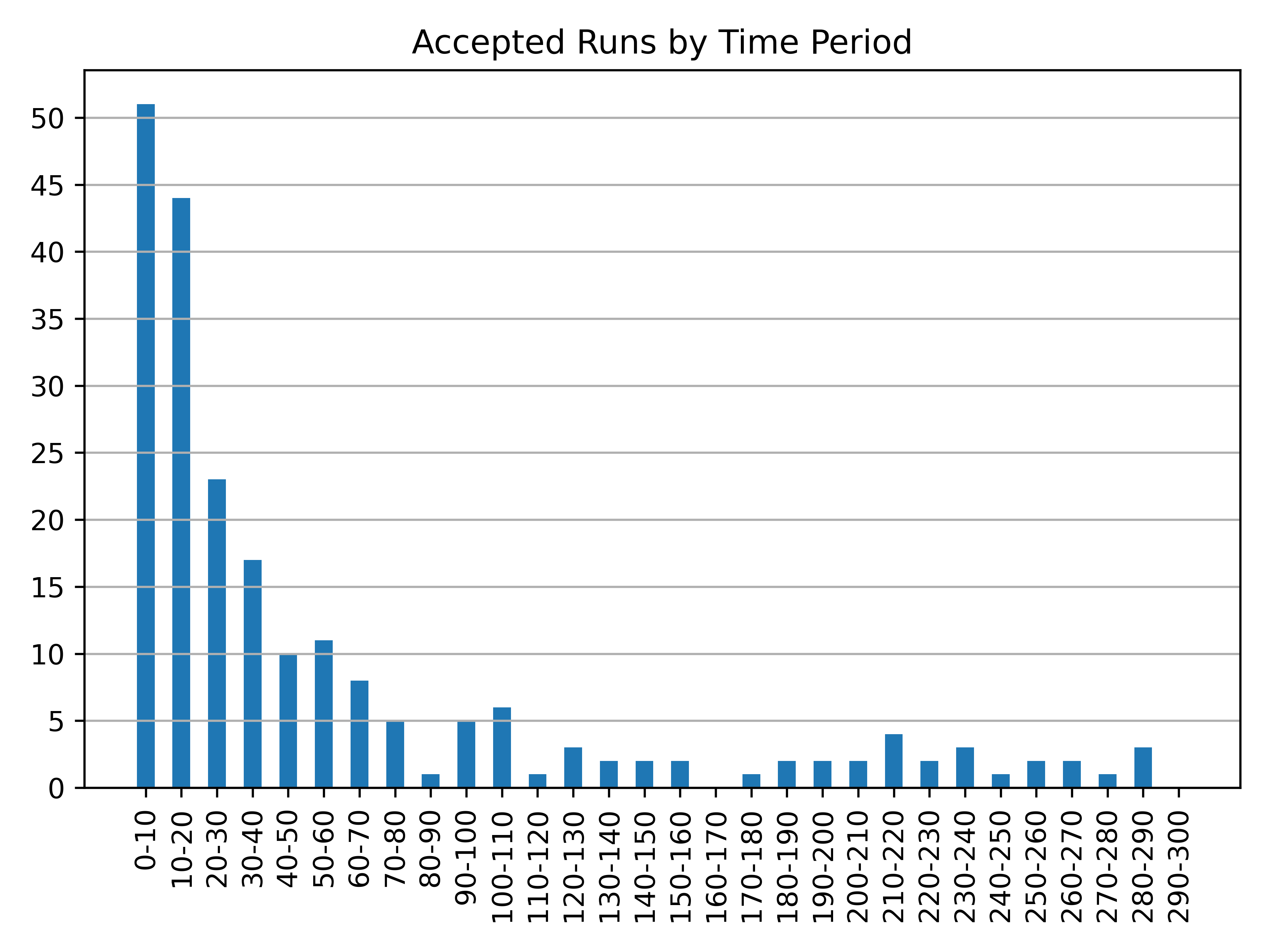 runs_by_time_period