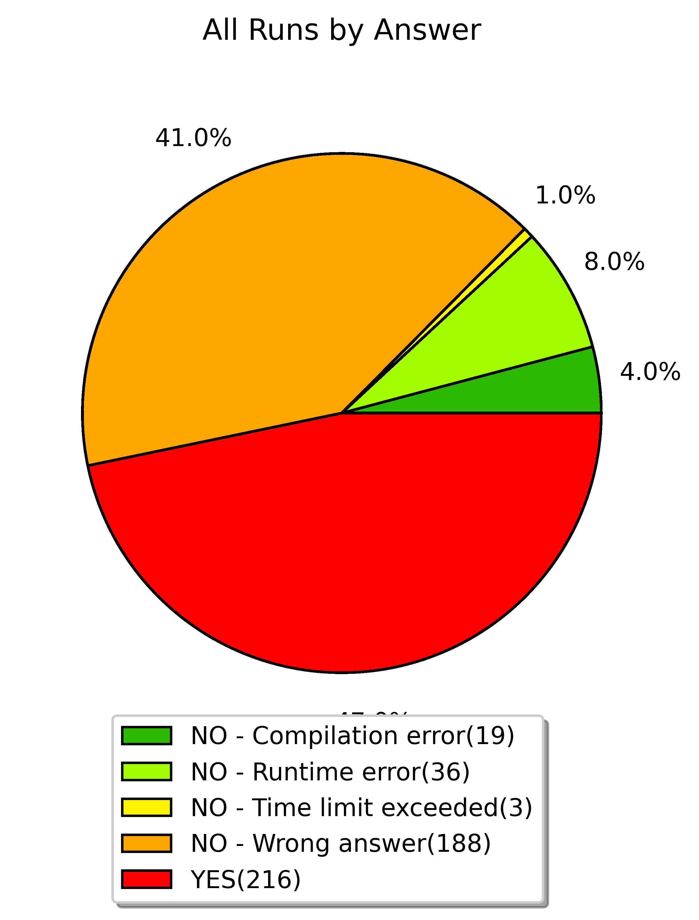 all runs by answer