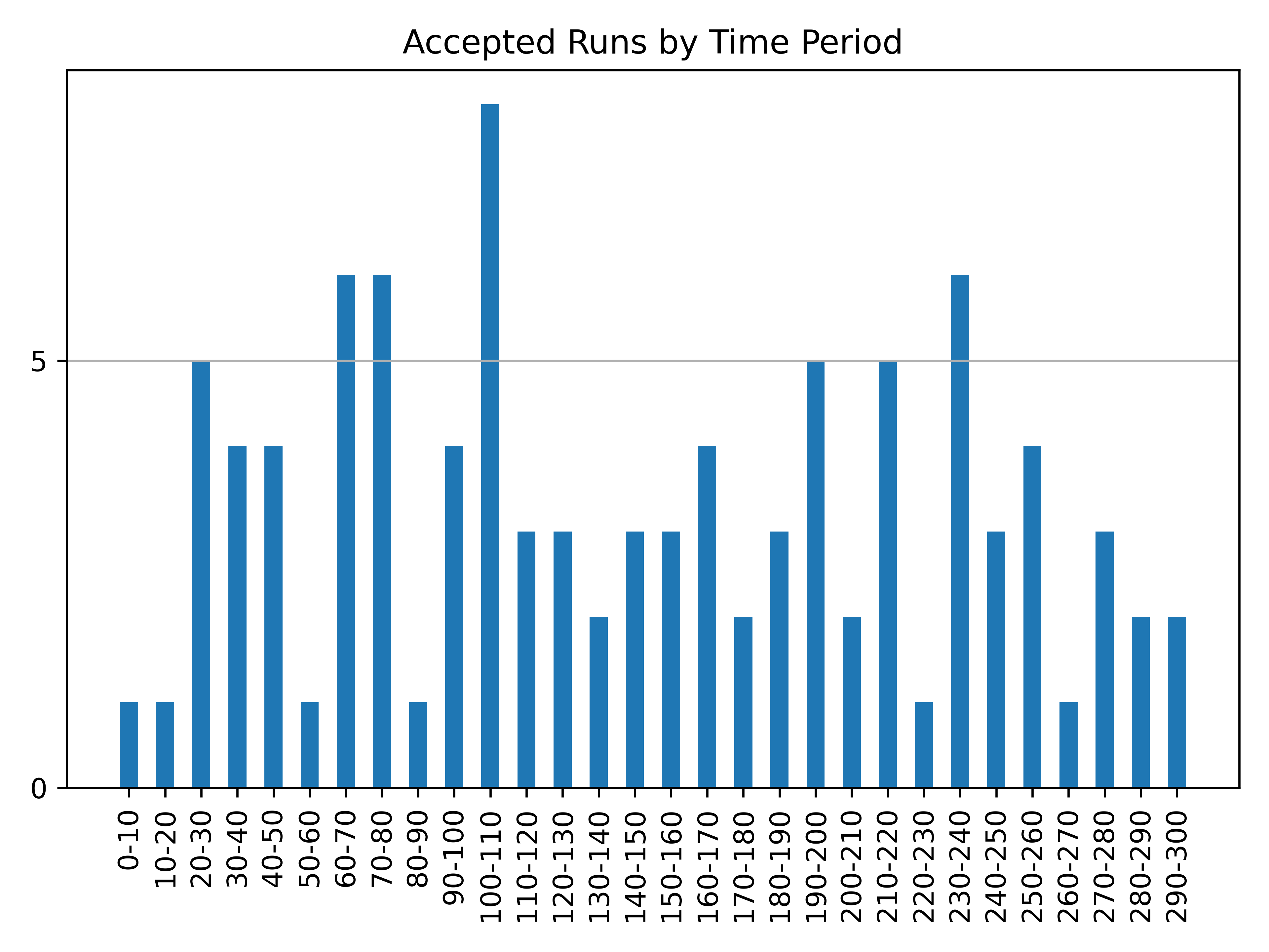 runs_by_time_period