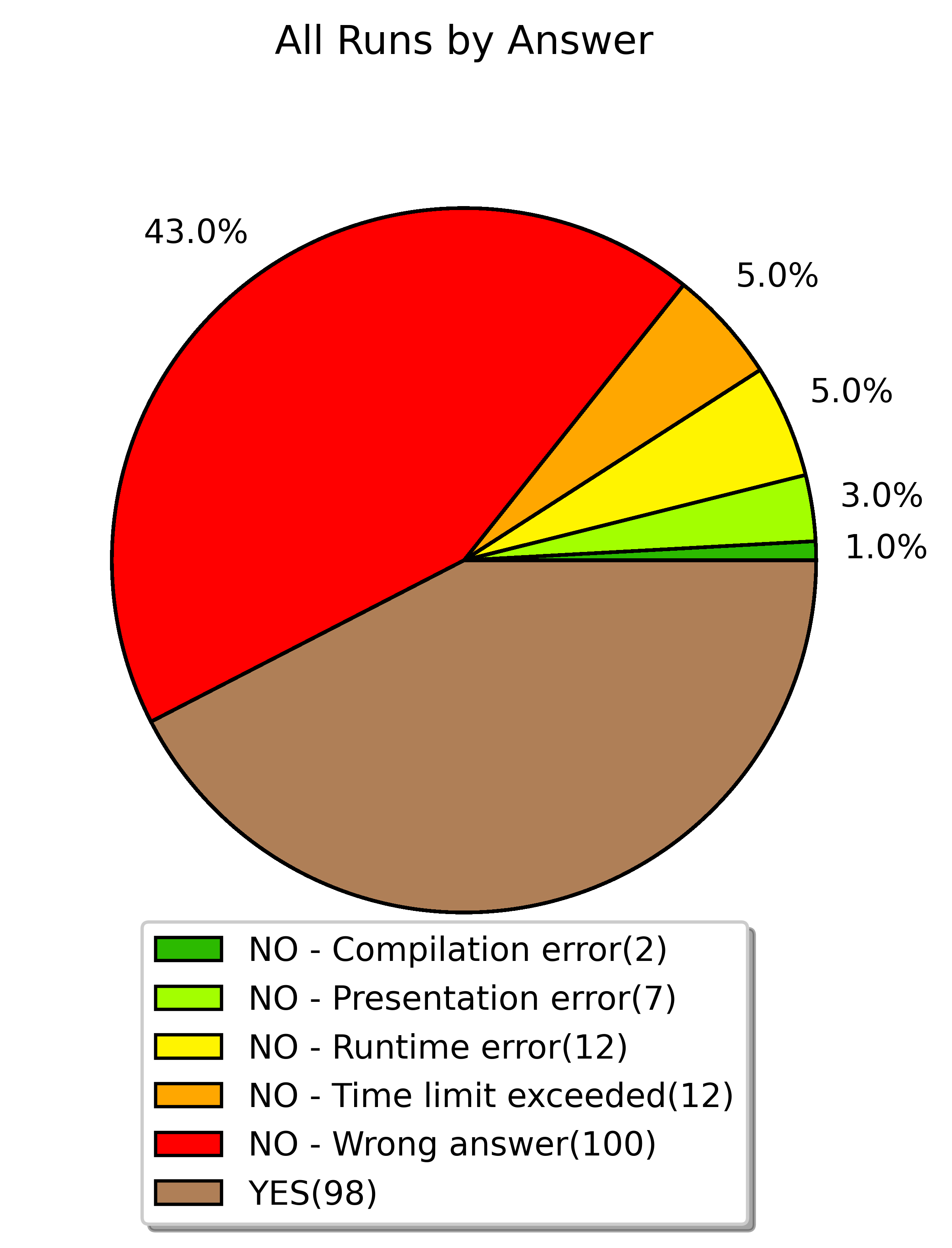 all runs by answer