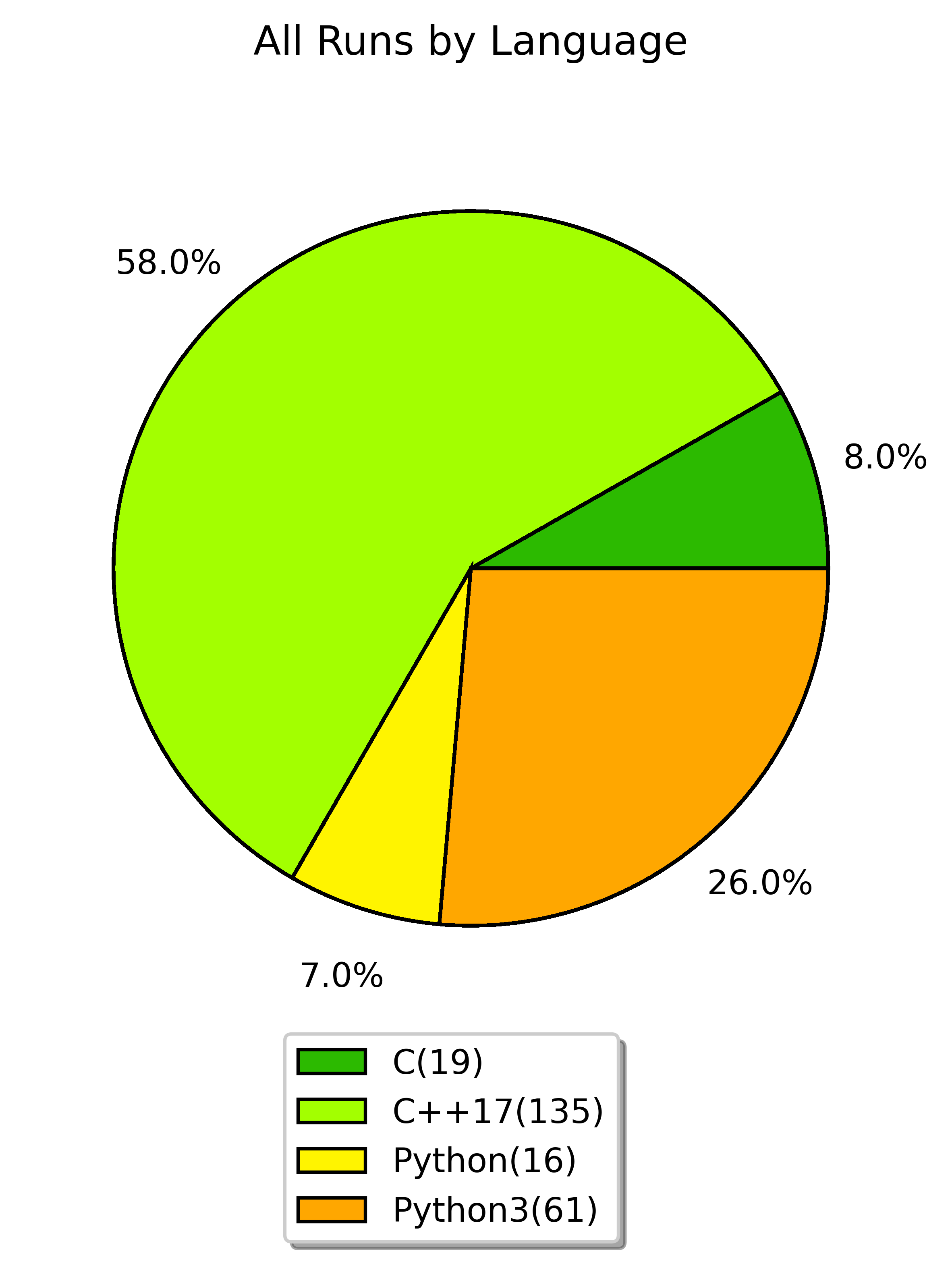 all runs by language