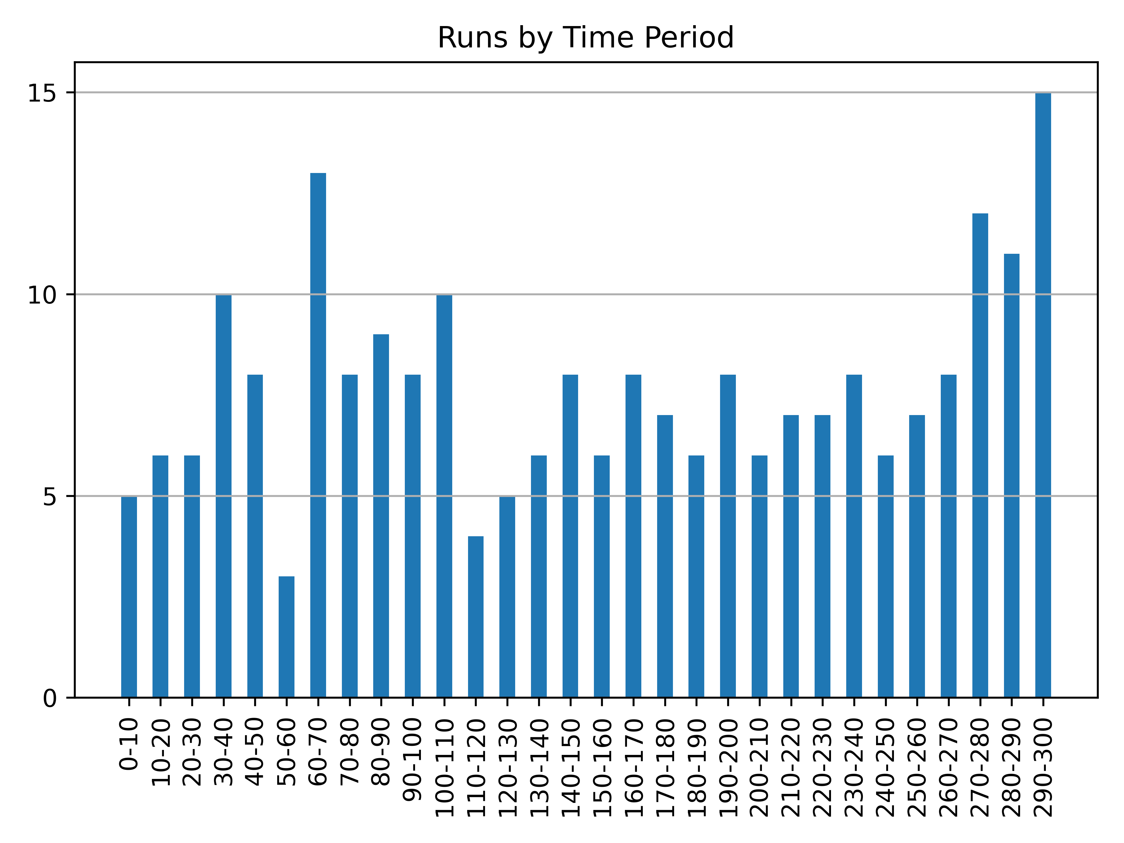 runs_by_time_period
