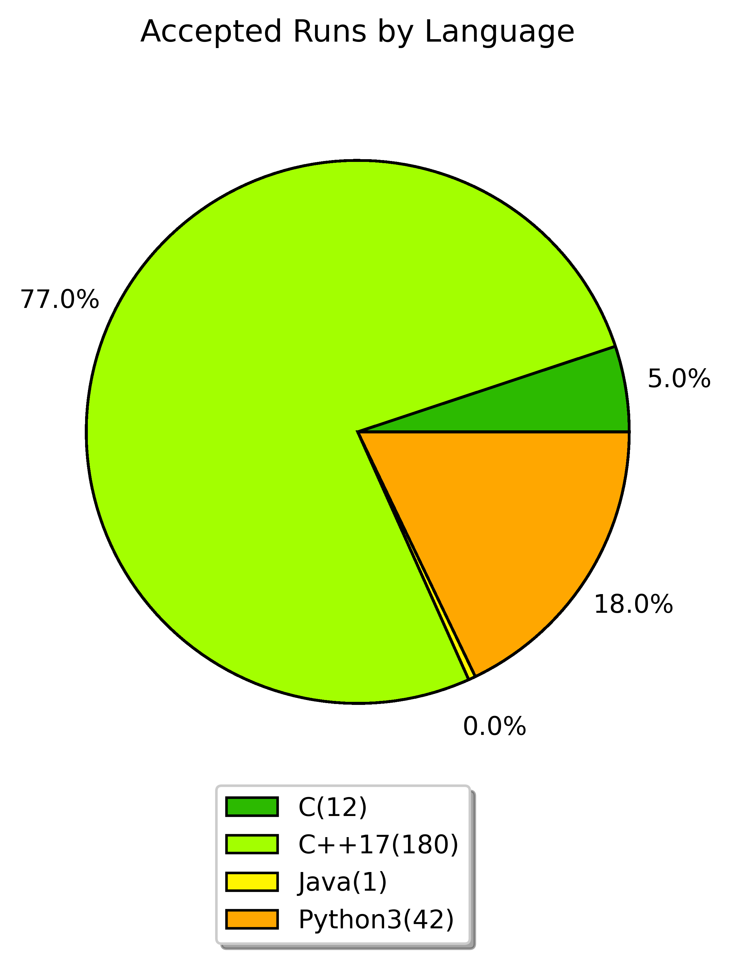 accepted runs by language