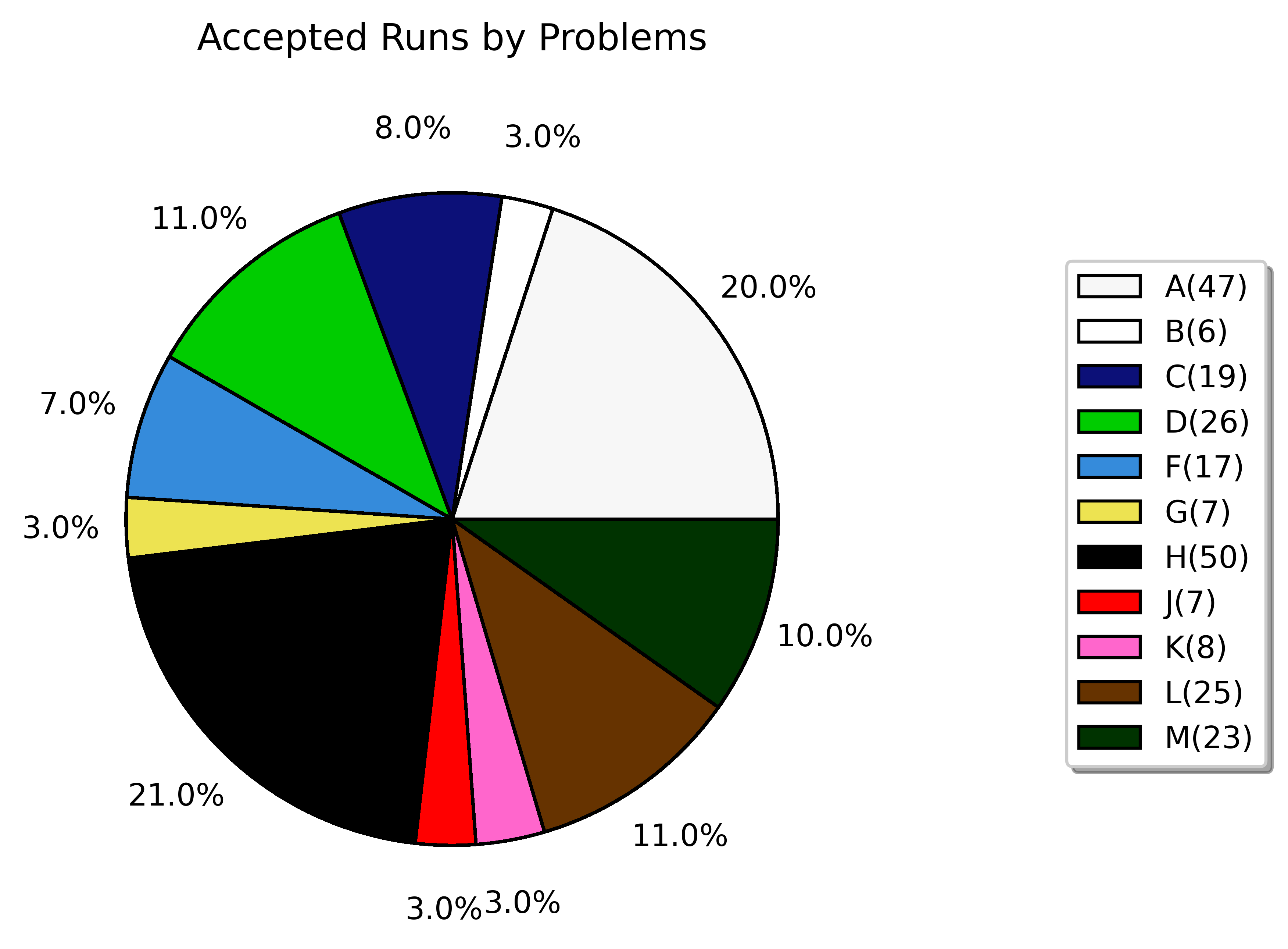 accepted runs by problems