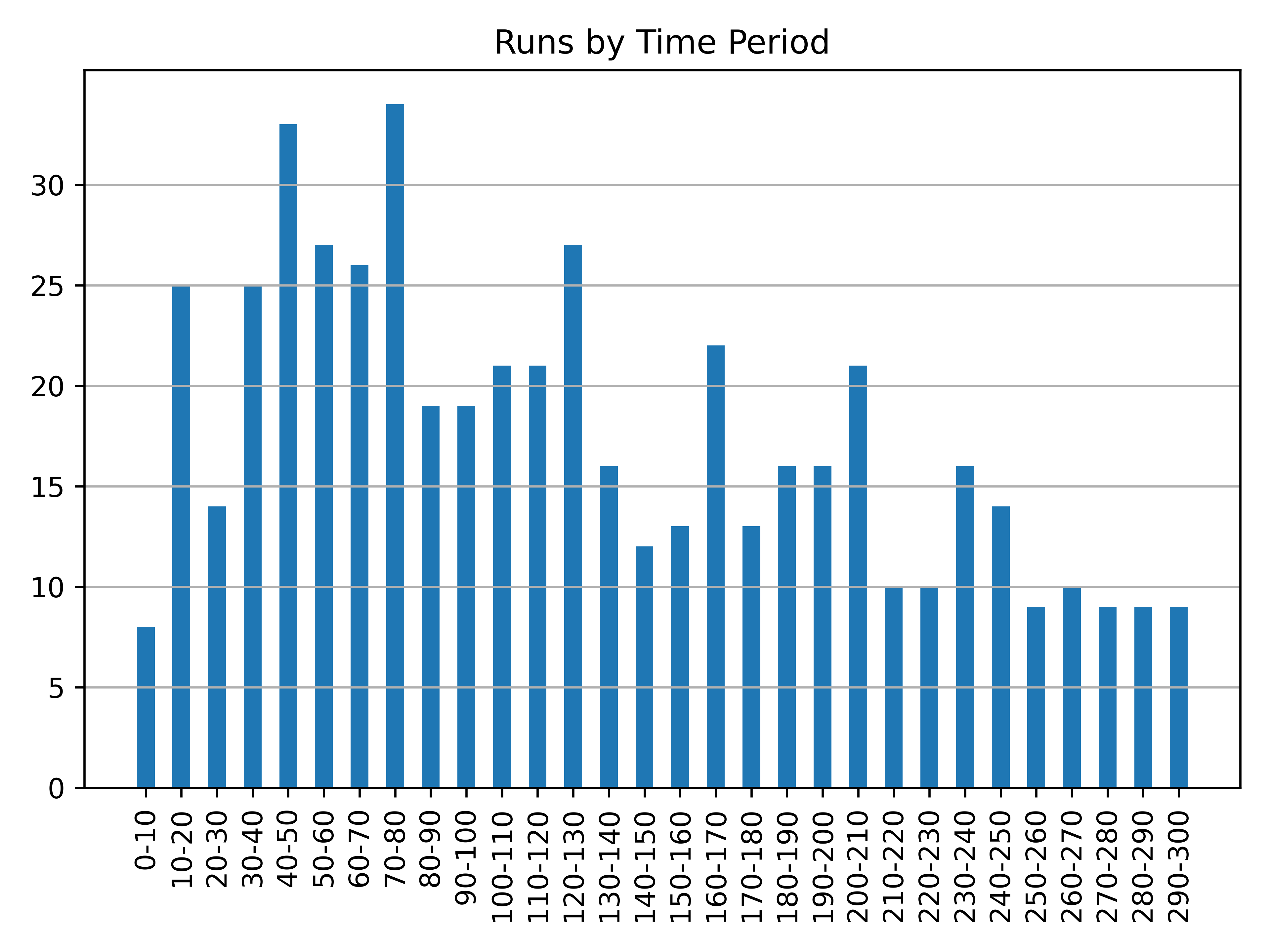 runs_by_time_period