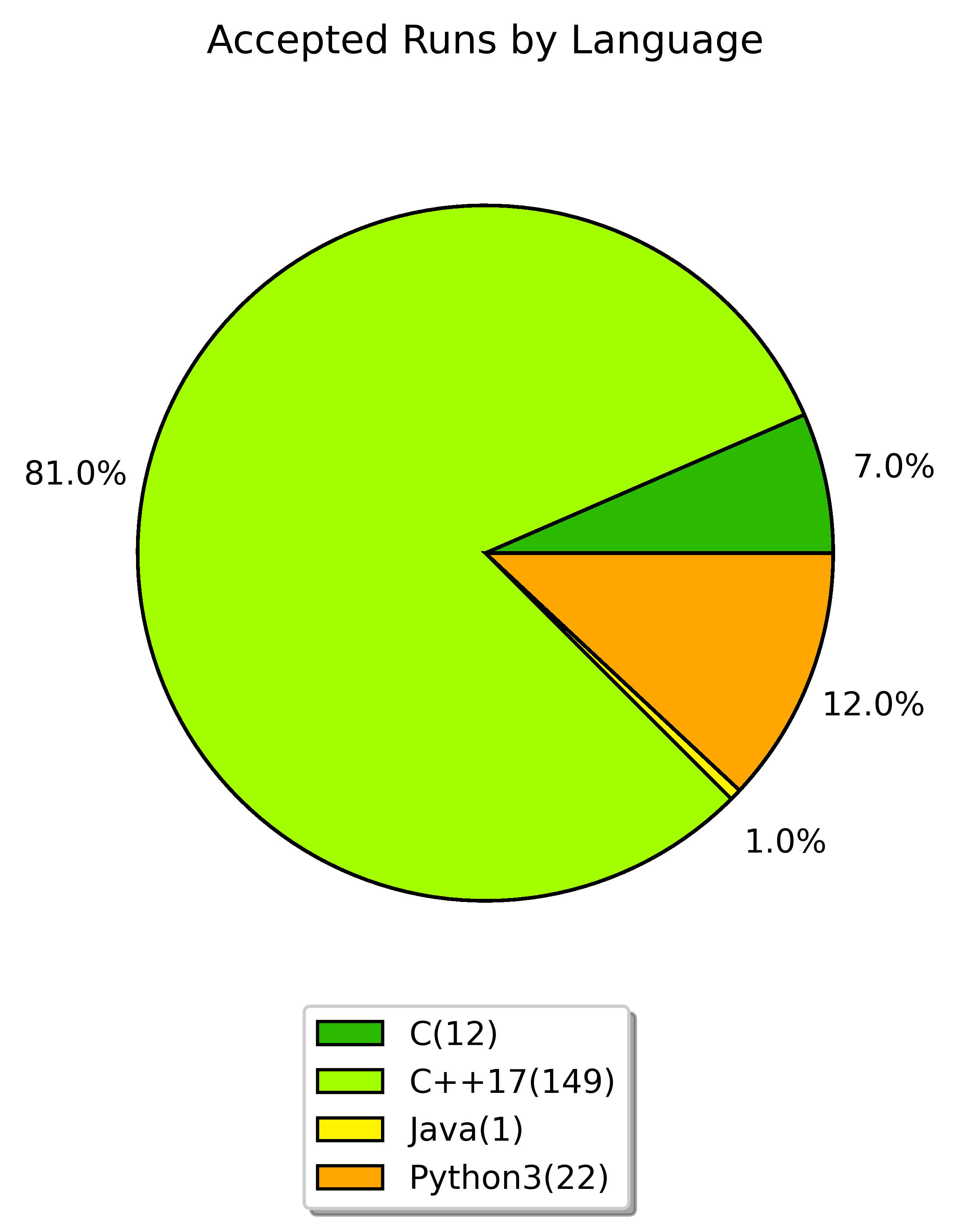 accepted runs by language