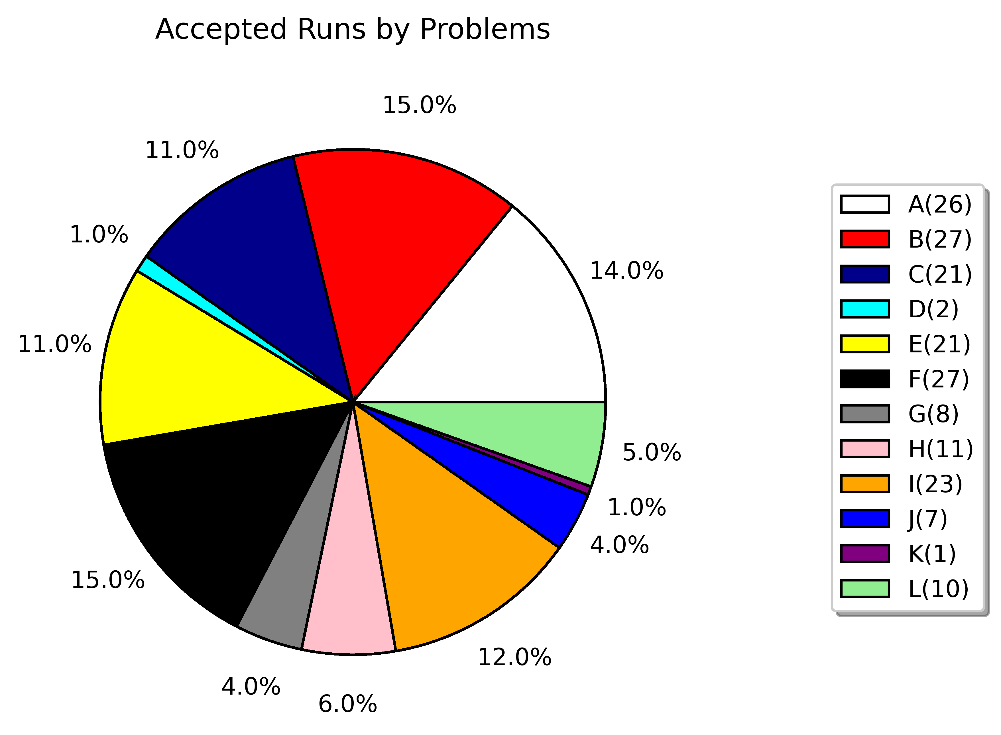 accepted runs by problems