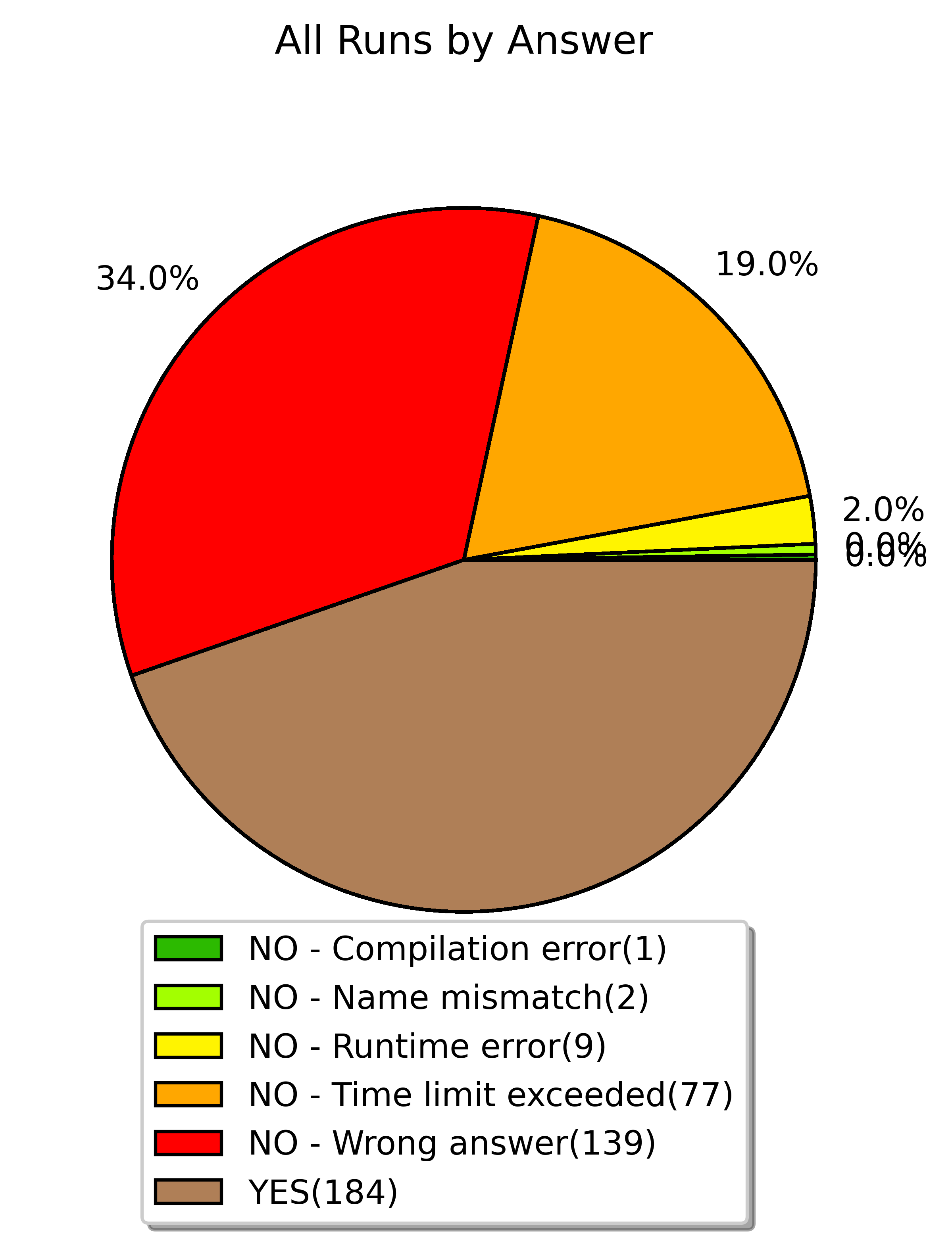 all runs by answer