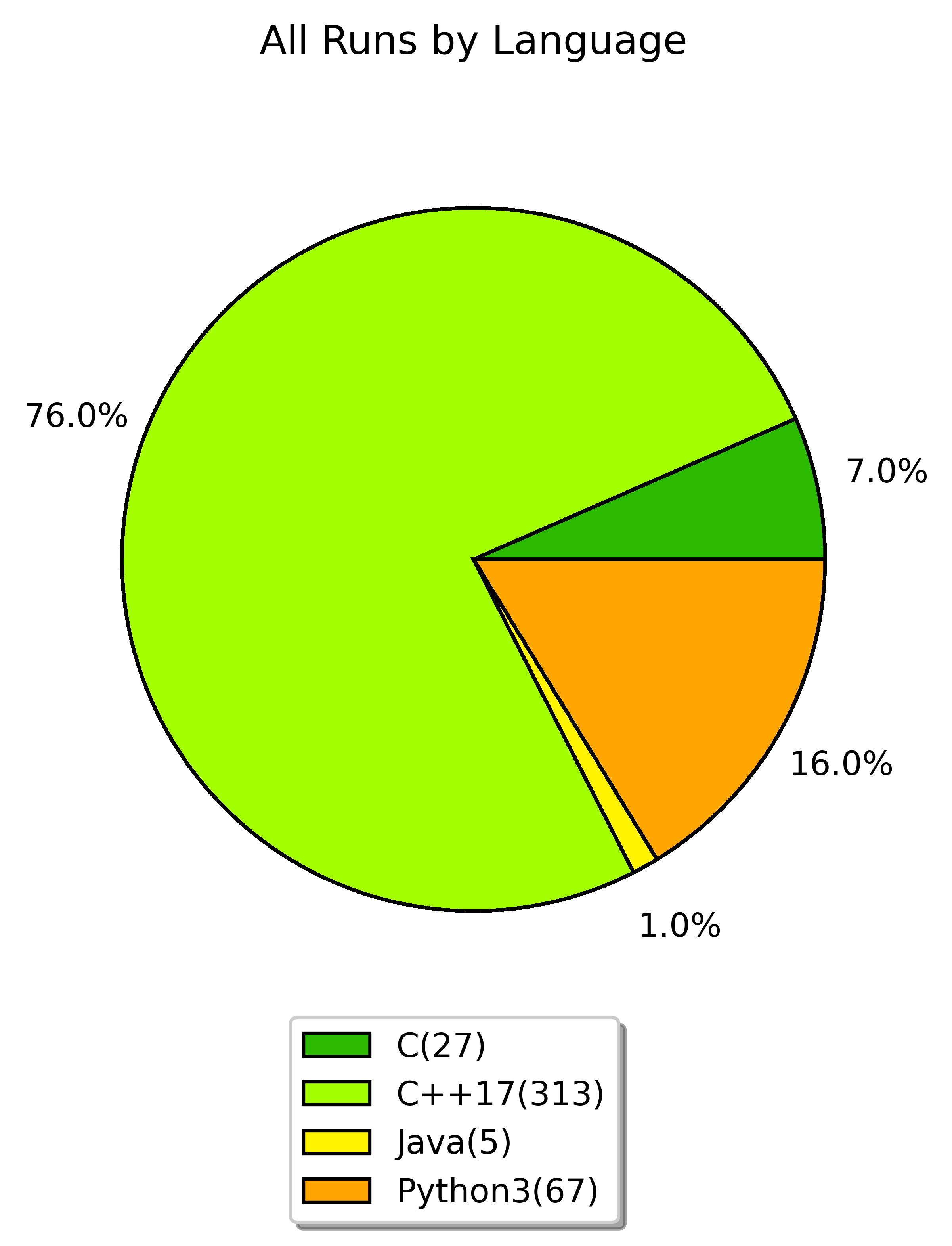 all runs by language
