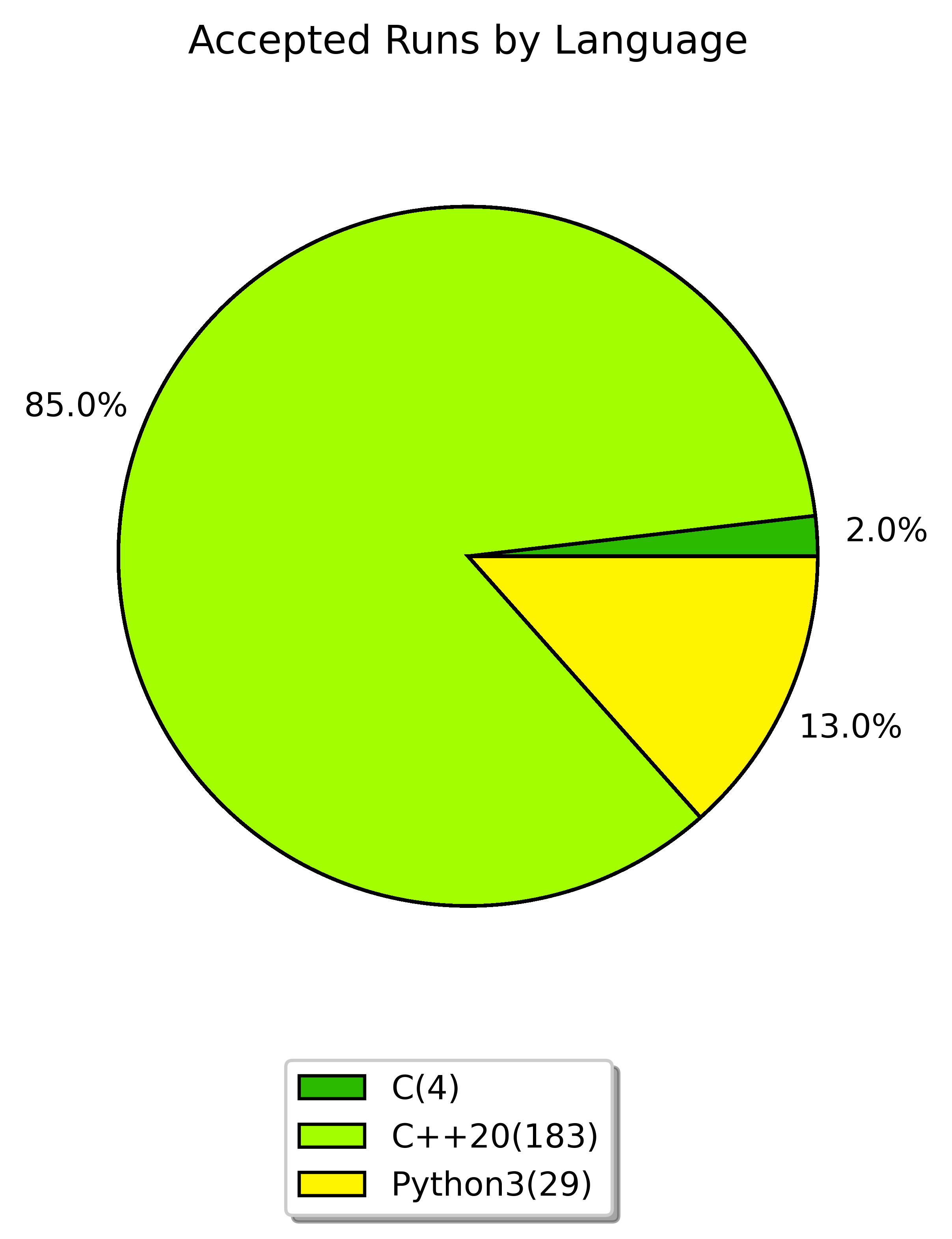 accepted runs by language