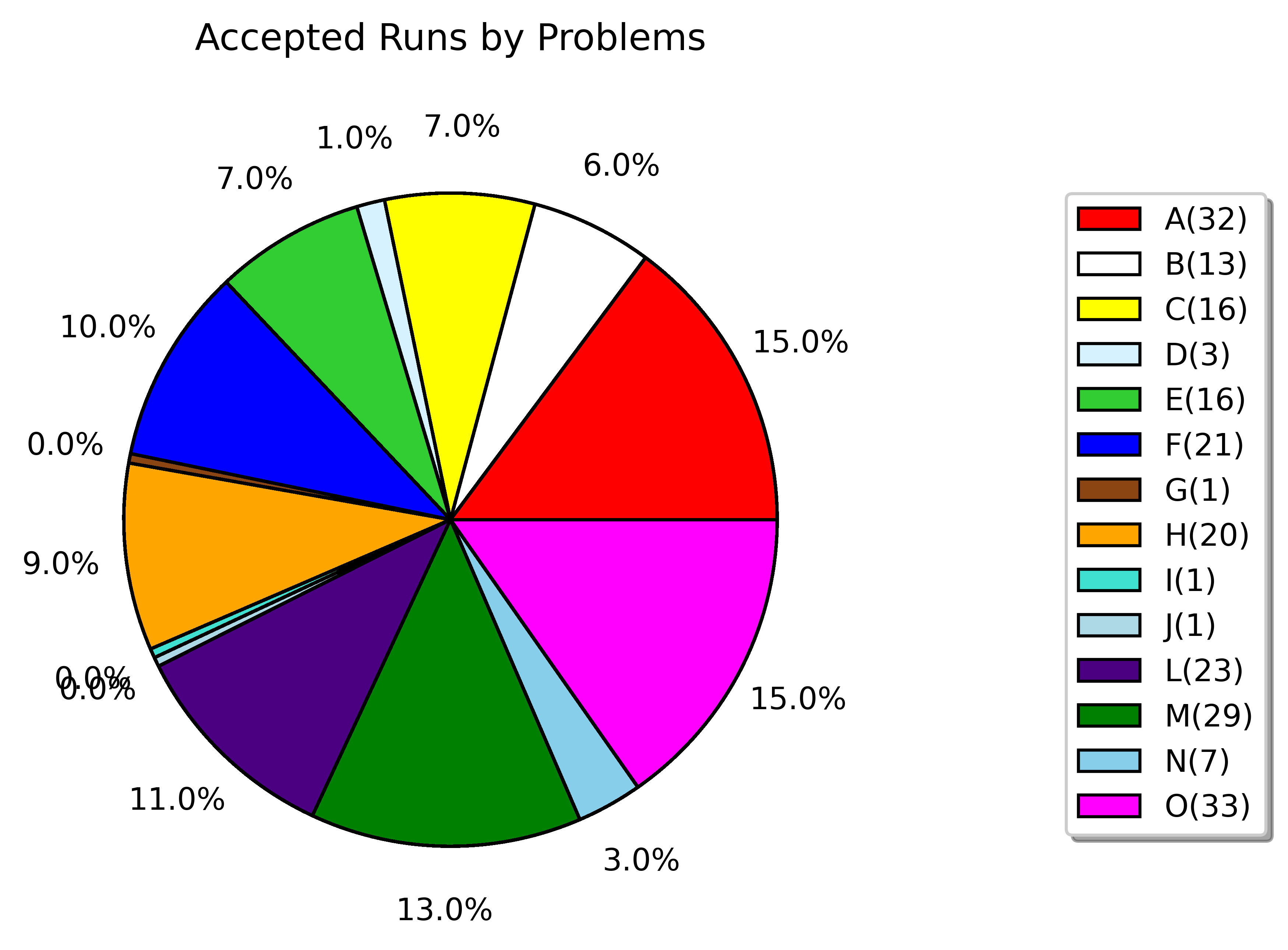 accepted runs by problems