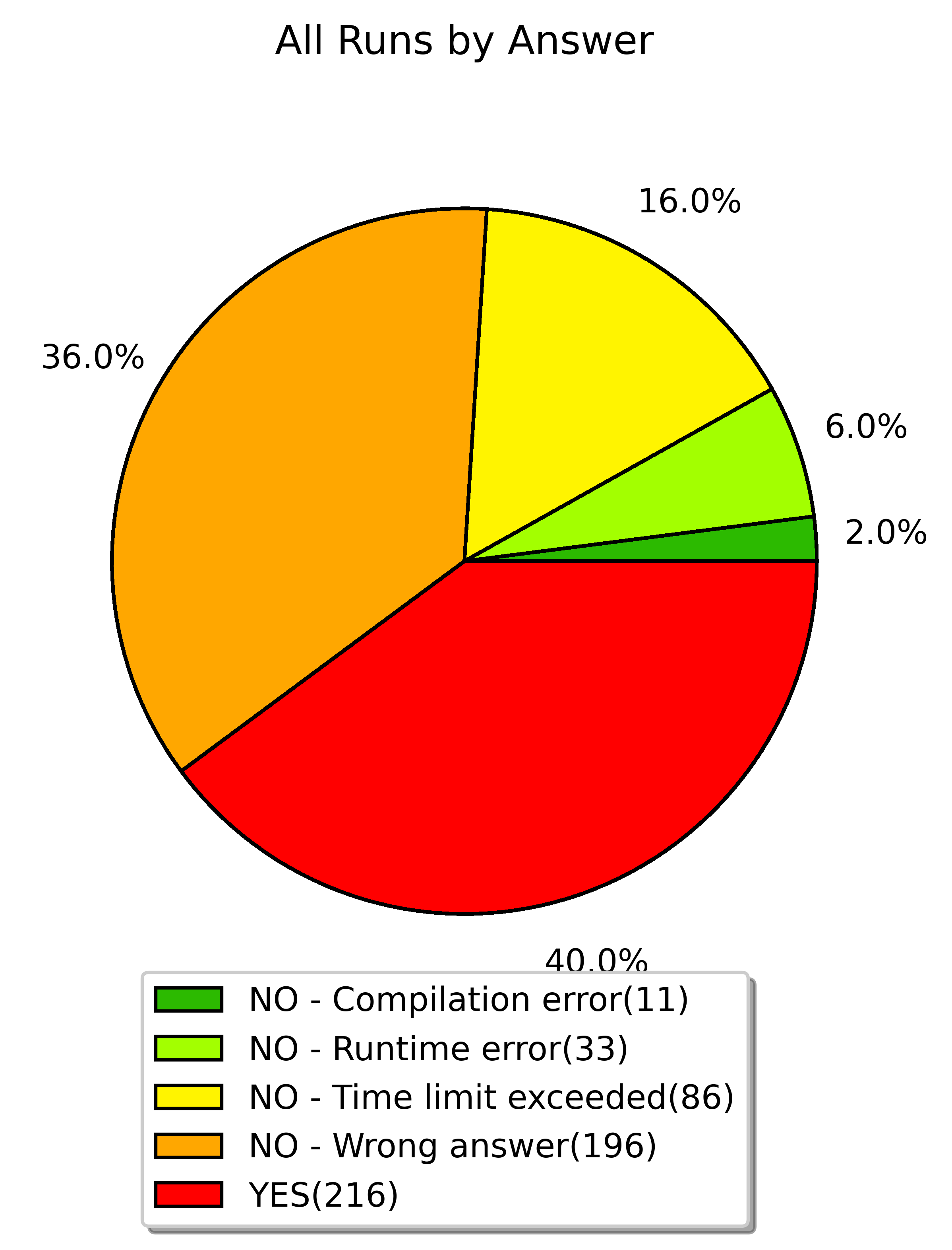 all runs by answer