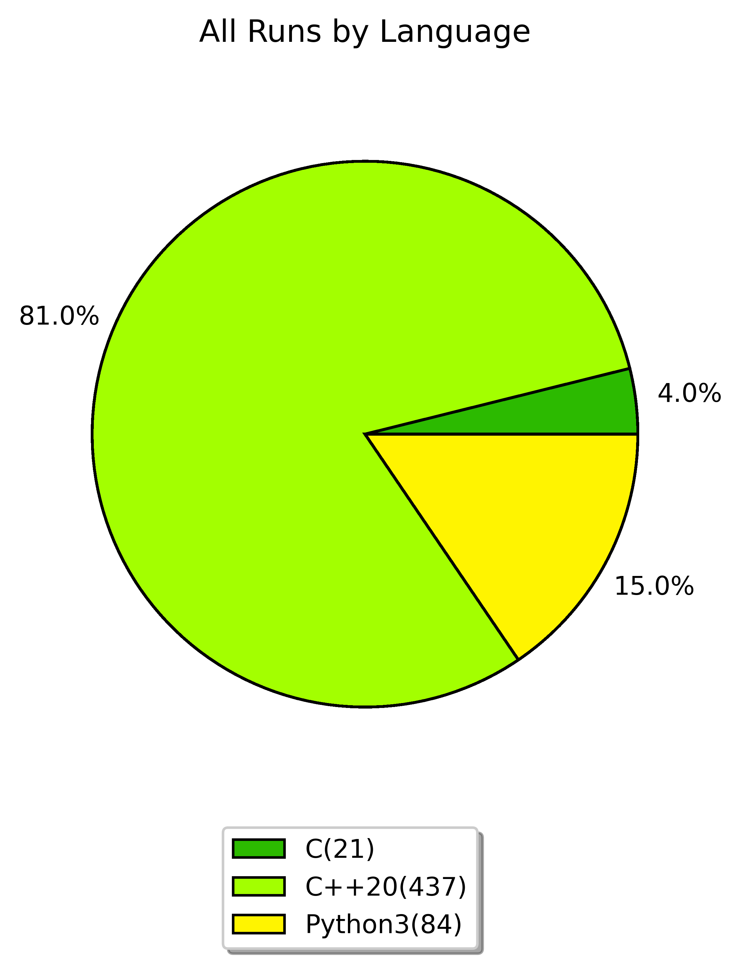 all runs by language